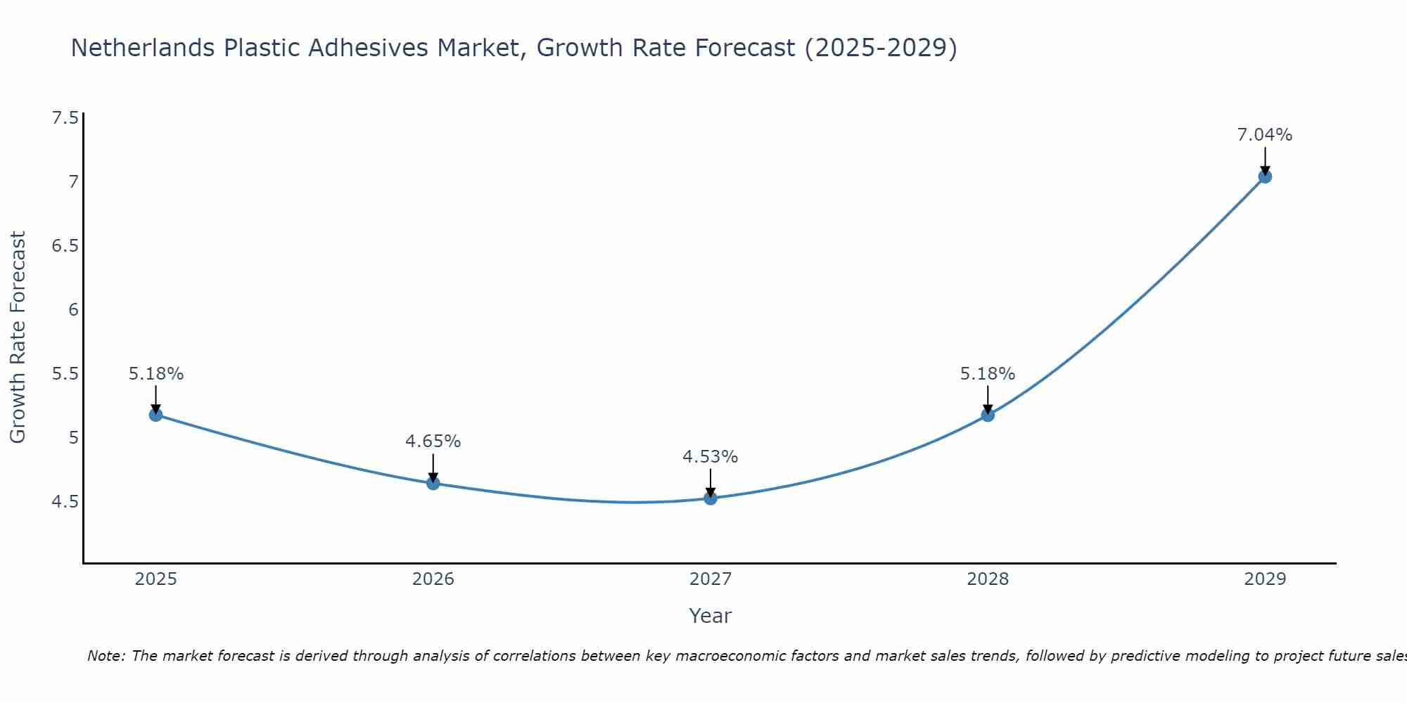 Netherlands Plastic Adhesives Market Growth Rate