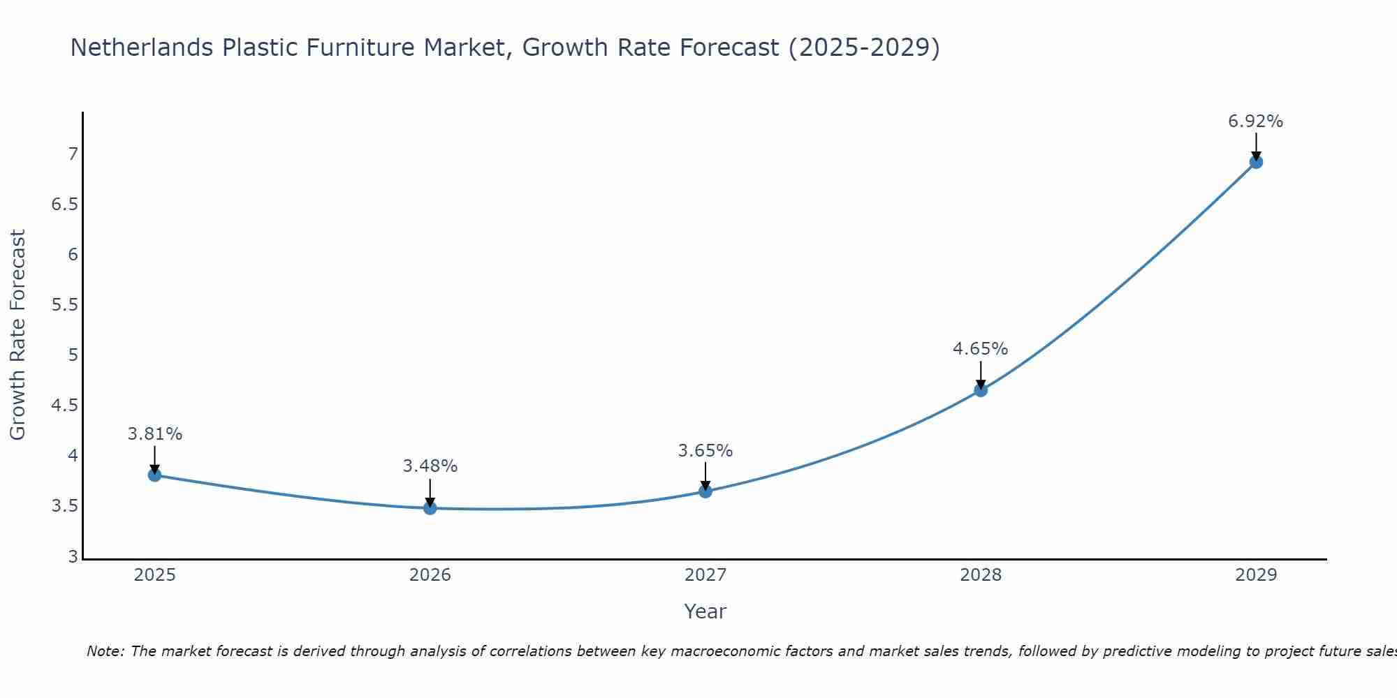 Netherlands Plastic Furniture Market Growth Rate