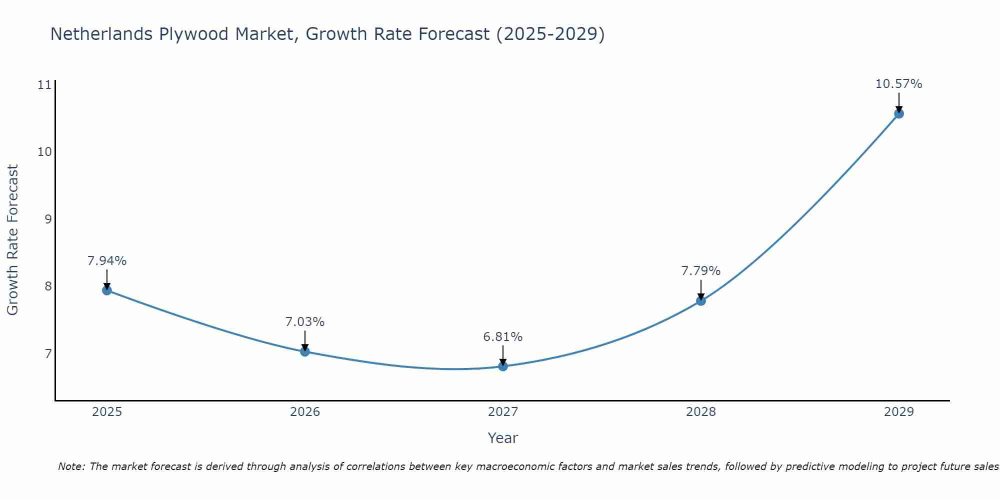 Netherlands Plywood Market Growth Rate