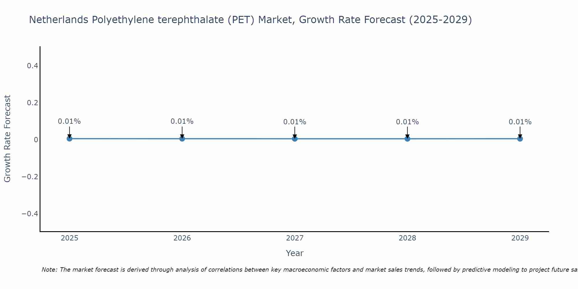 Netherlands Polyethylene terephthalate (PET) Market Growth Rate
