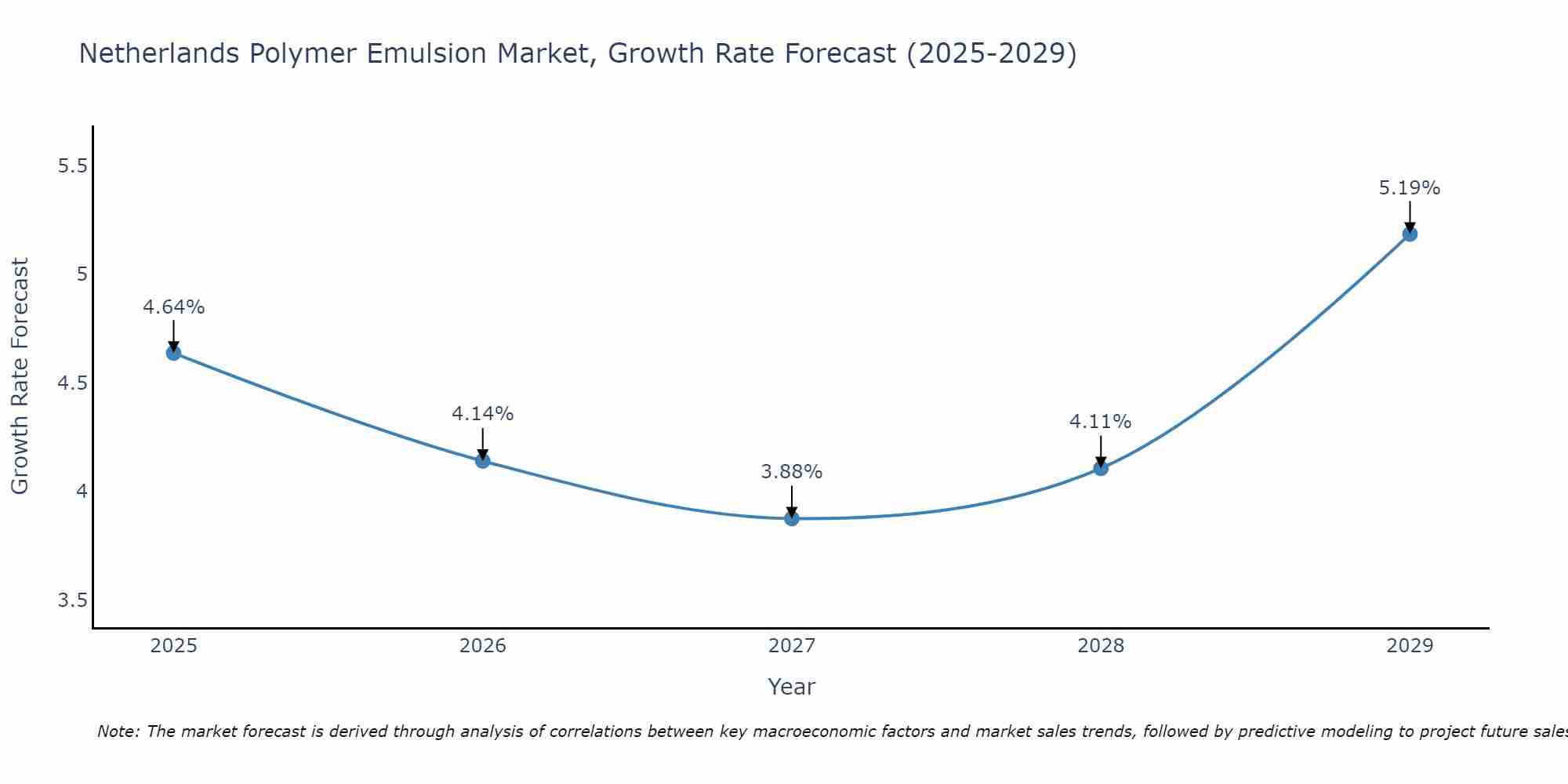 Netherlands Polymer Emulsion Market Growth Rate