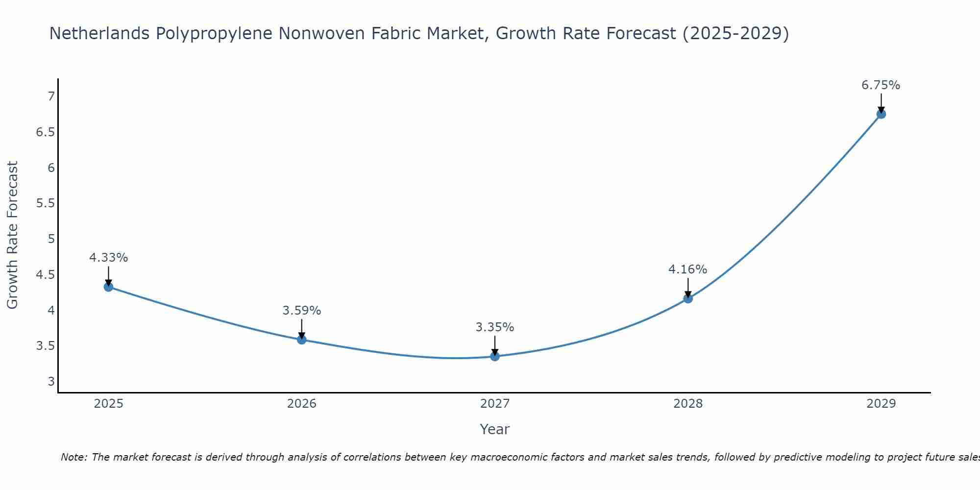 Netherlands Polypropylene Nonwoven Fabric Market Growth Rate