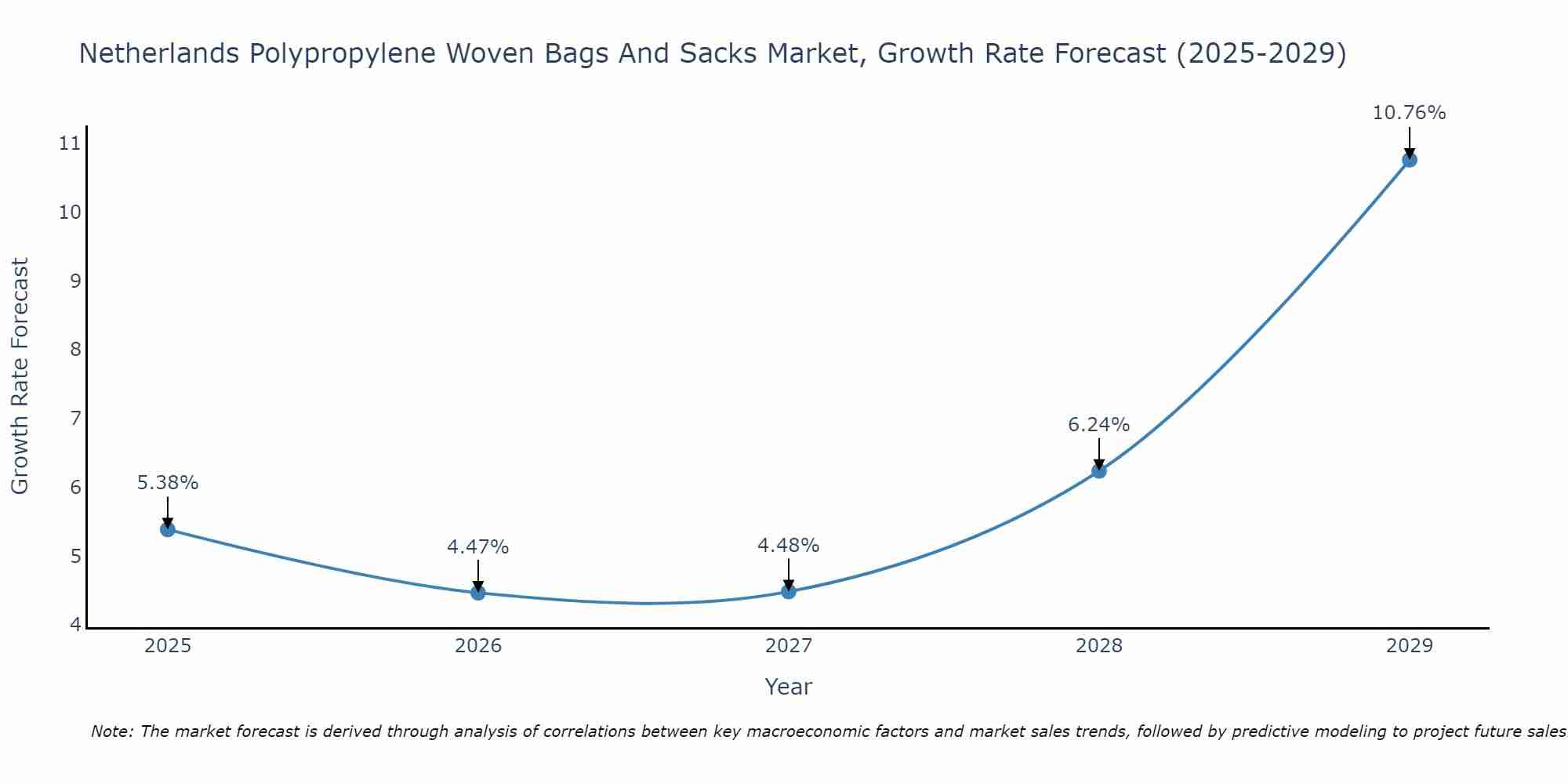 Netherlands Polypropylene Woven Bags And Sacks Market Growth Rate