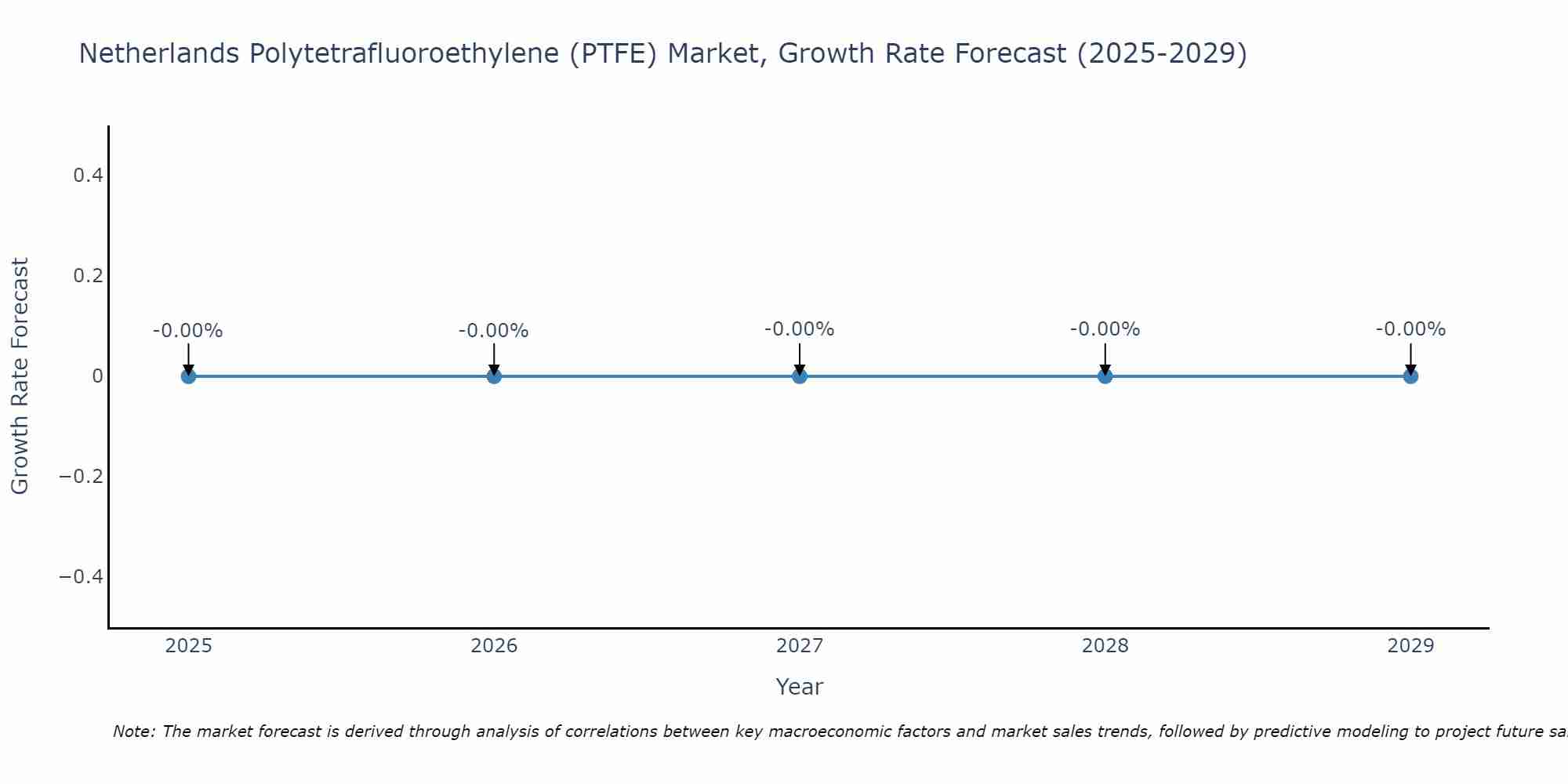 Netherlands Polytetrafluoroethylene (PTFE) Market Growth Rate