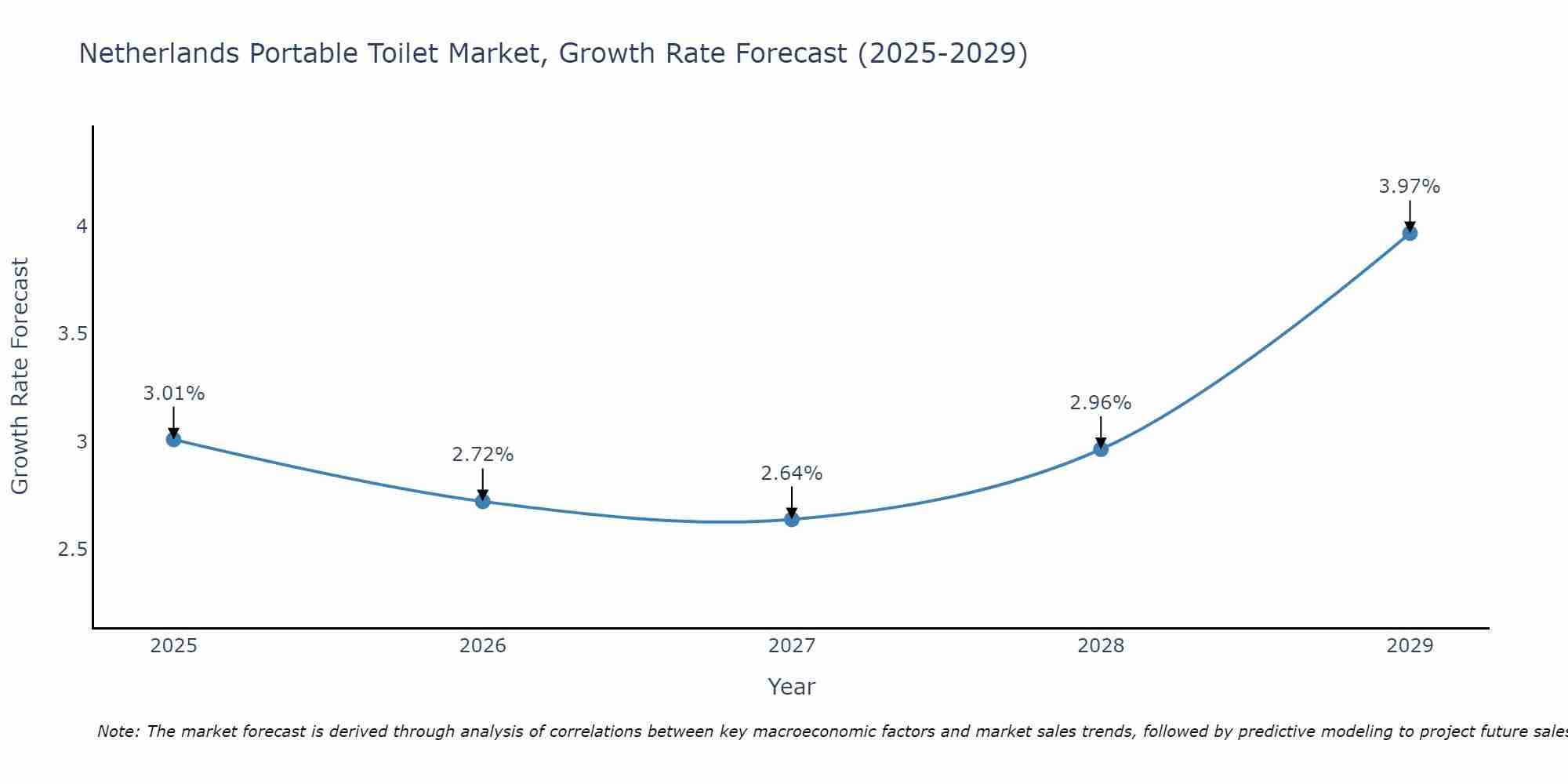 Netherlands Portable Toilet Market Growth Rate