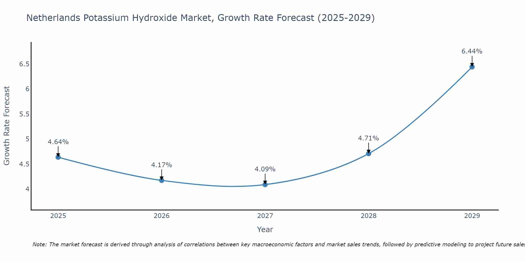 Netherlands Potassium Hydroxide Market Size Growth Rate