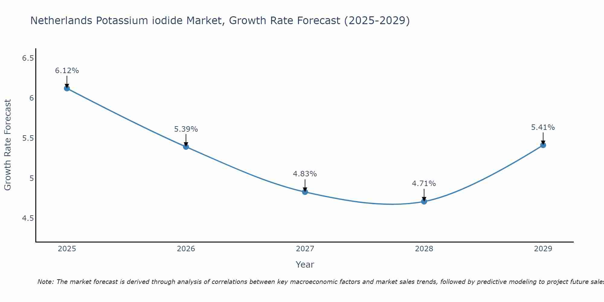 Netherlands Potassium iodide Market Size Growth Rate