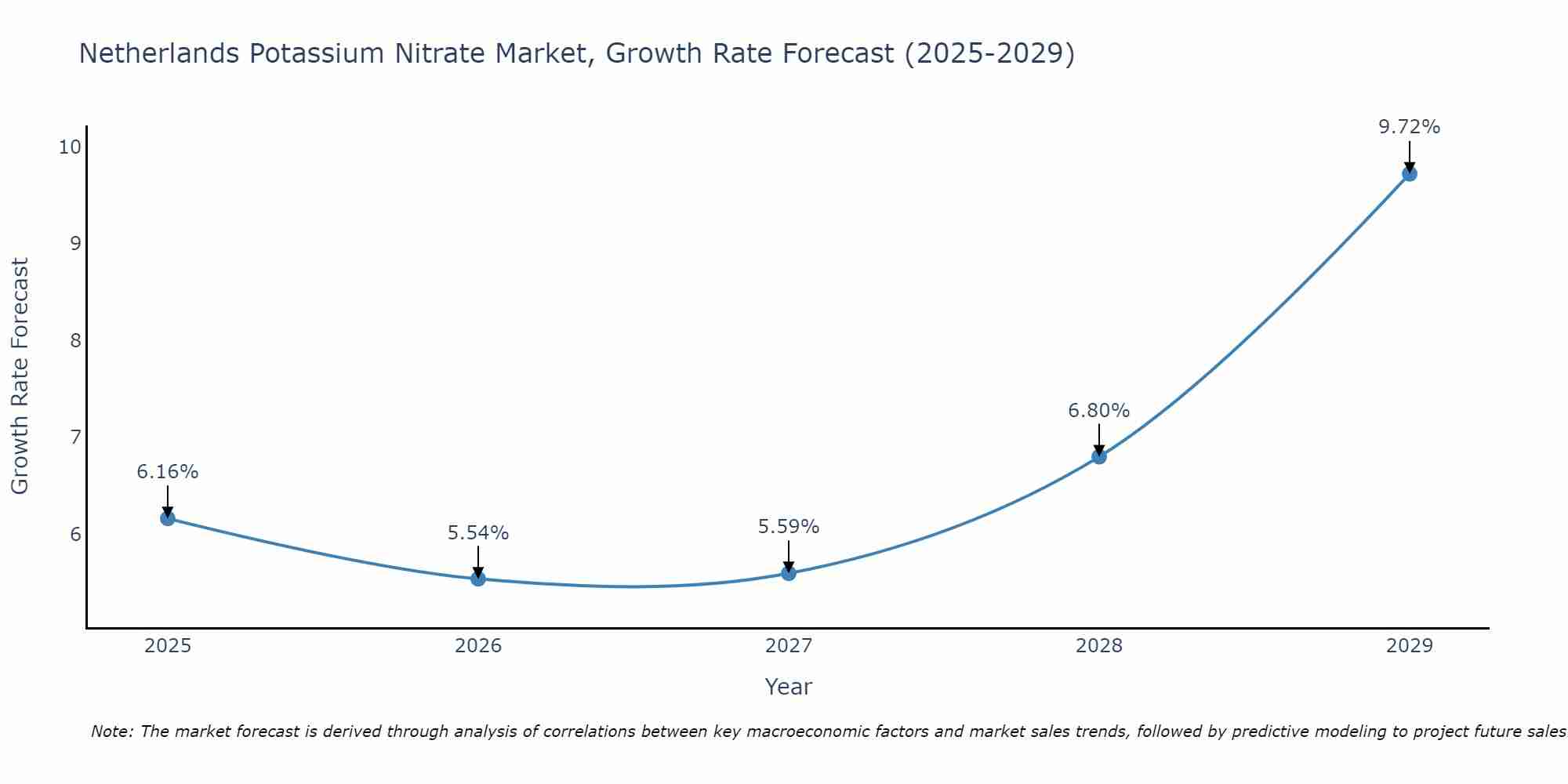 Netherlands Potassium Nitrate Market Growth Rate