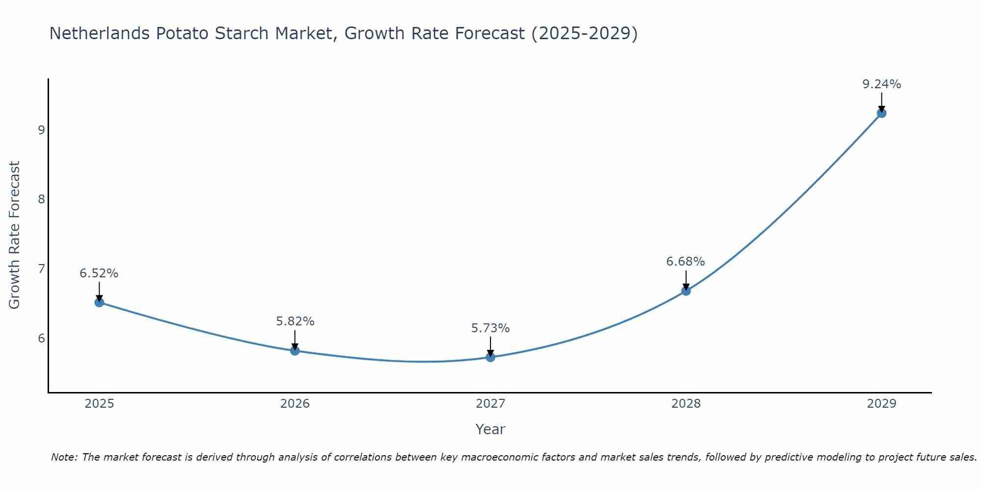 Netherlands Potato Starch Market Growth Rate