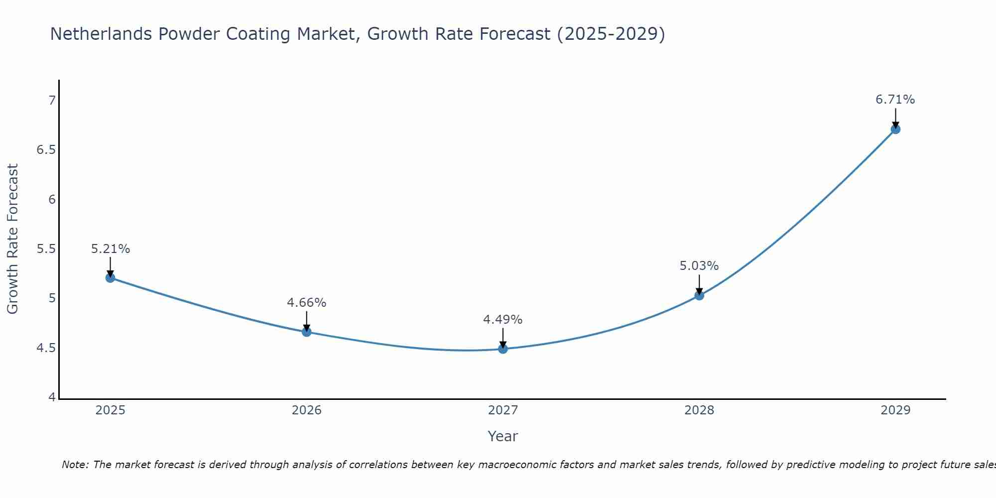 Netherlands Powder Coating Market Growth Rate