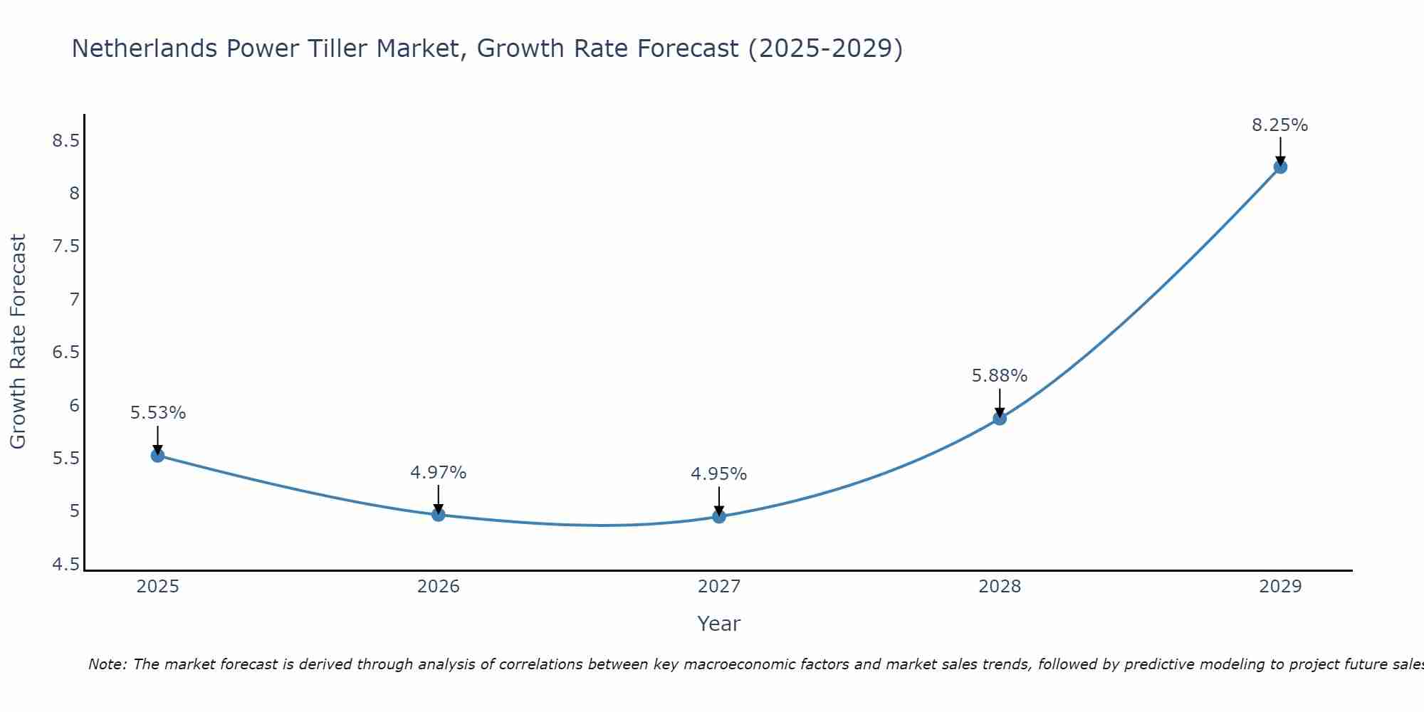 Netherlands Power Tiller Market Growth Rate
