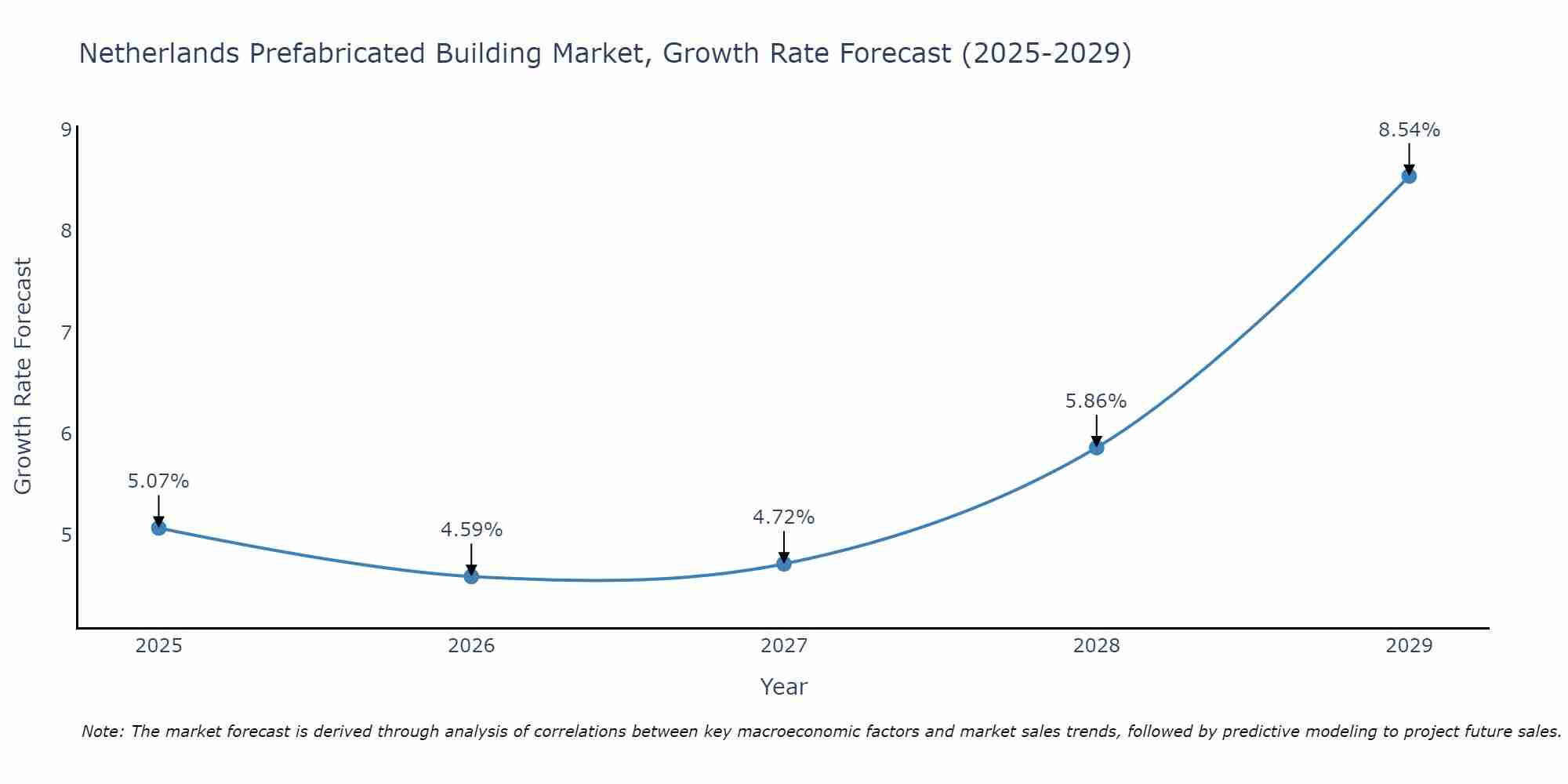 Netherlands Prefabricated Building Market Growth Rate