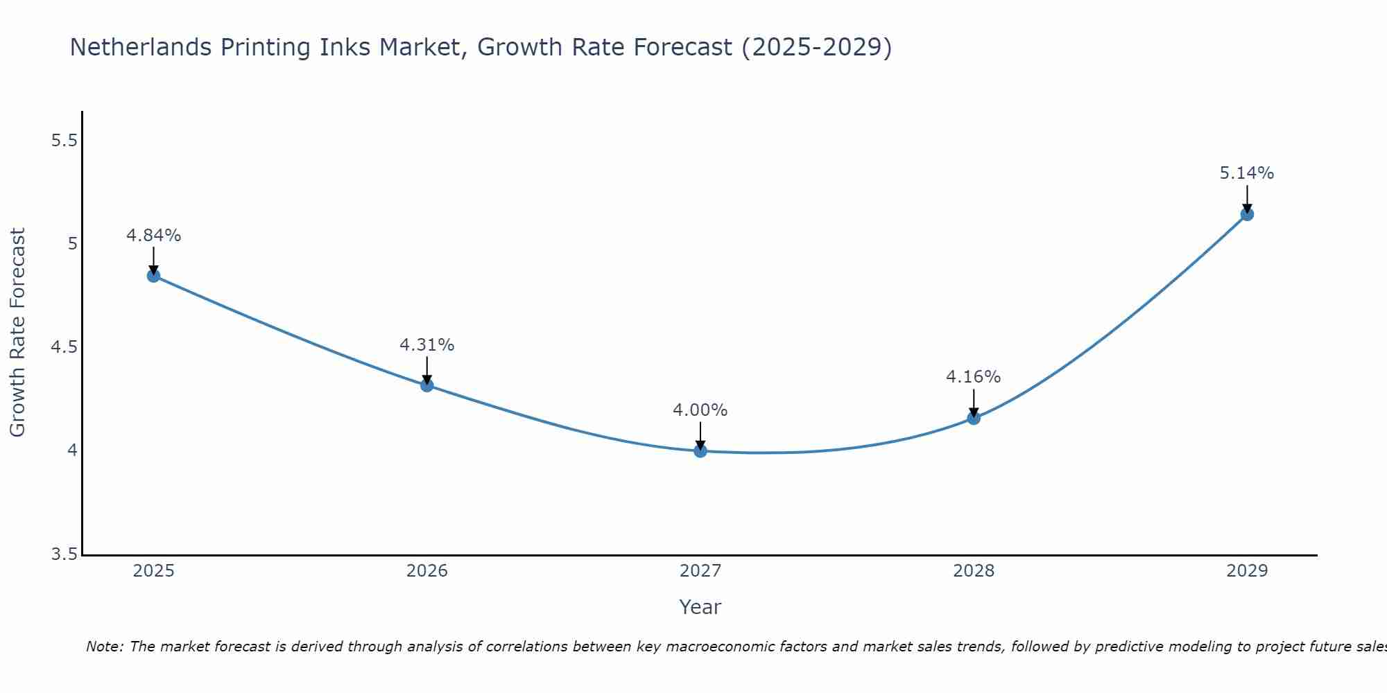 Netherlands Printing Inks Market Growth Rate