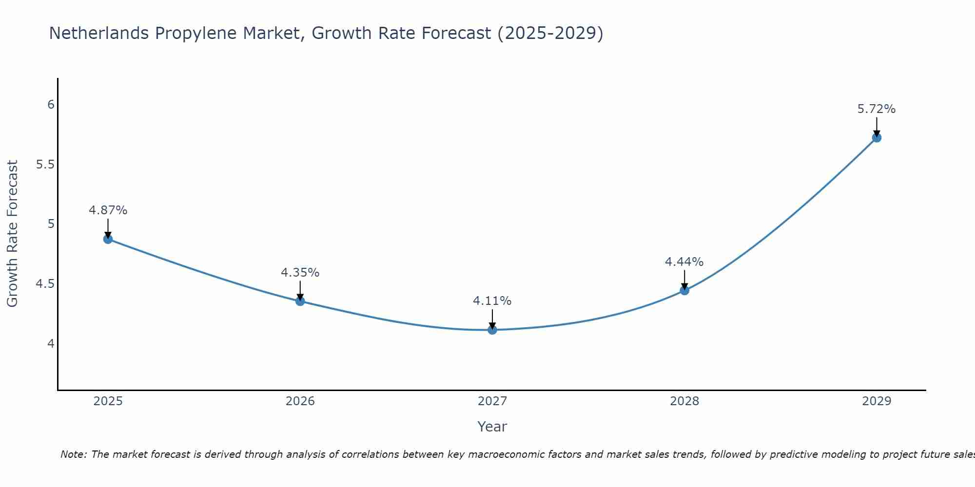 Netherlands Propylene Market Growth Rate