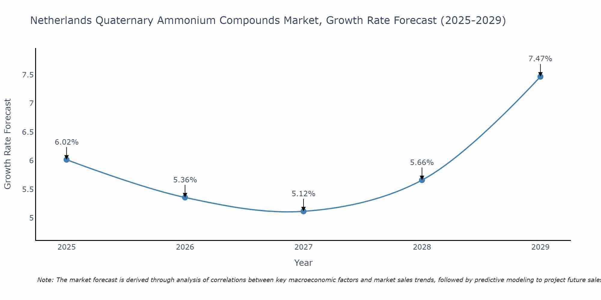 Netherlands Quaternary Ammonium Compounds Market Size Growth Rate
