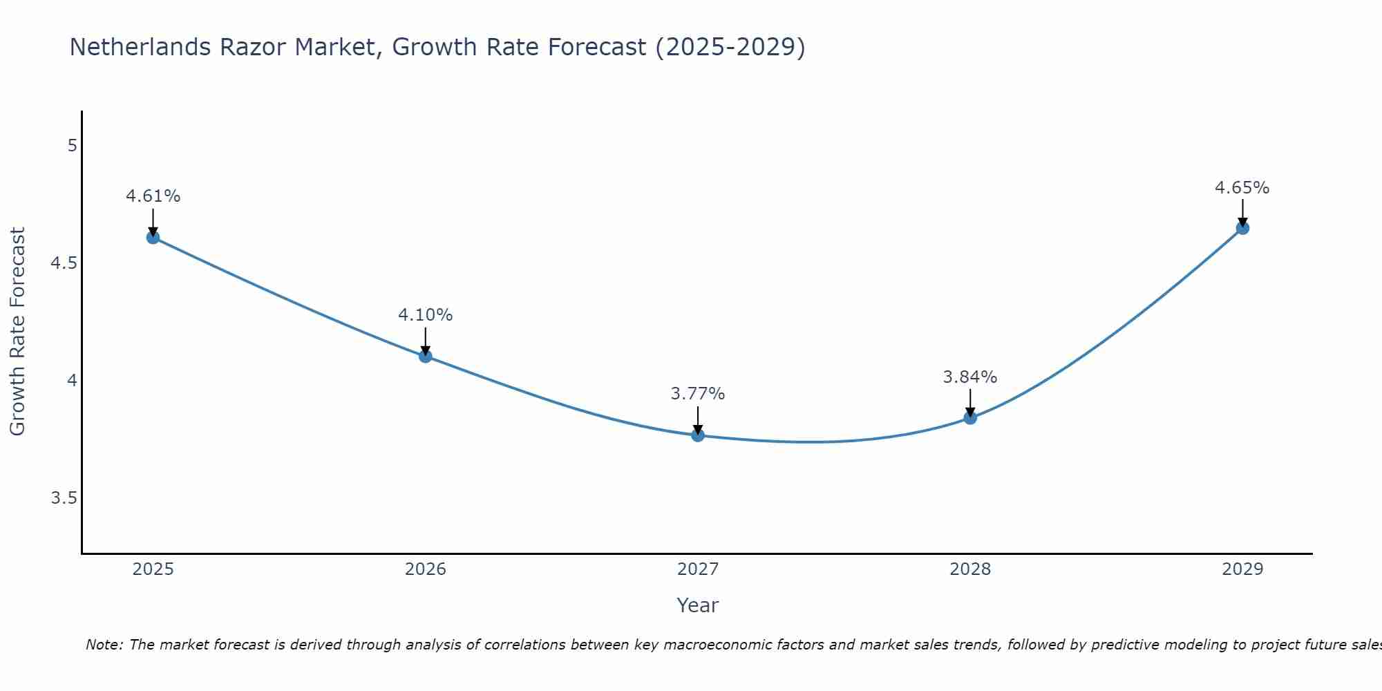 Netherlands Razor Market Growth Rate