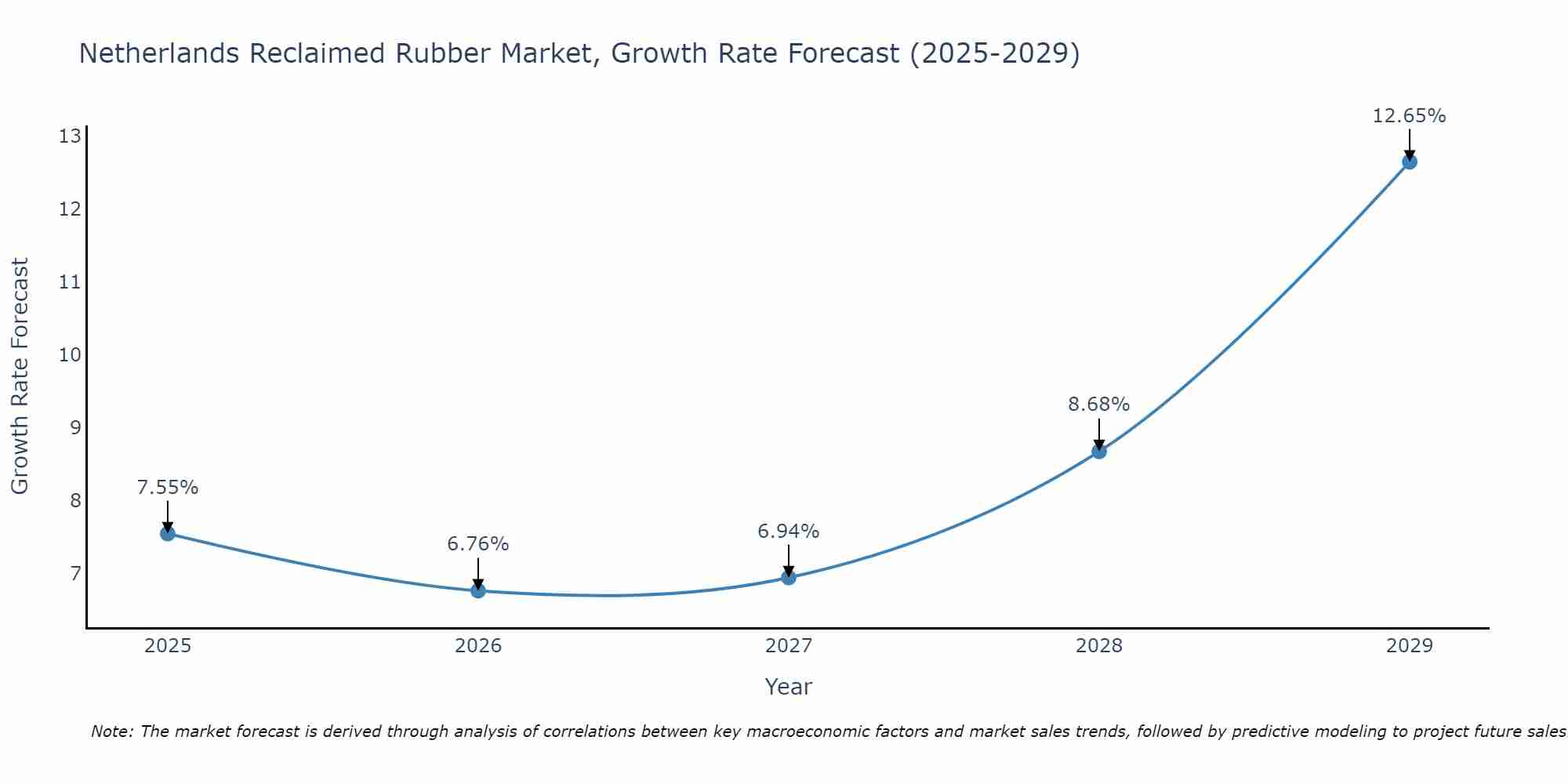 Netherlands Reclaimed Rubber Market Growth Rate