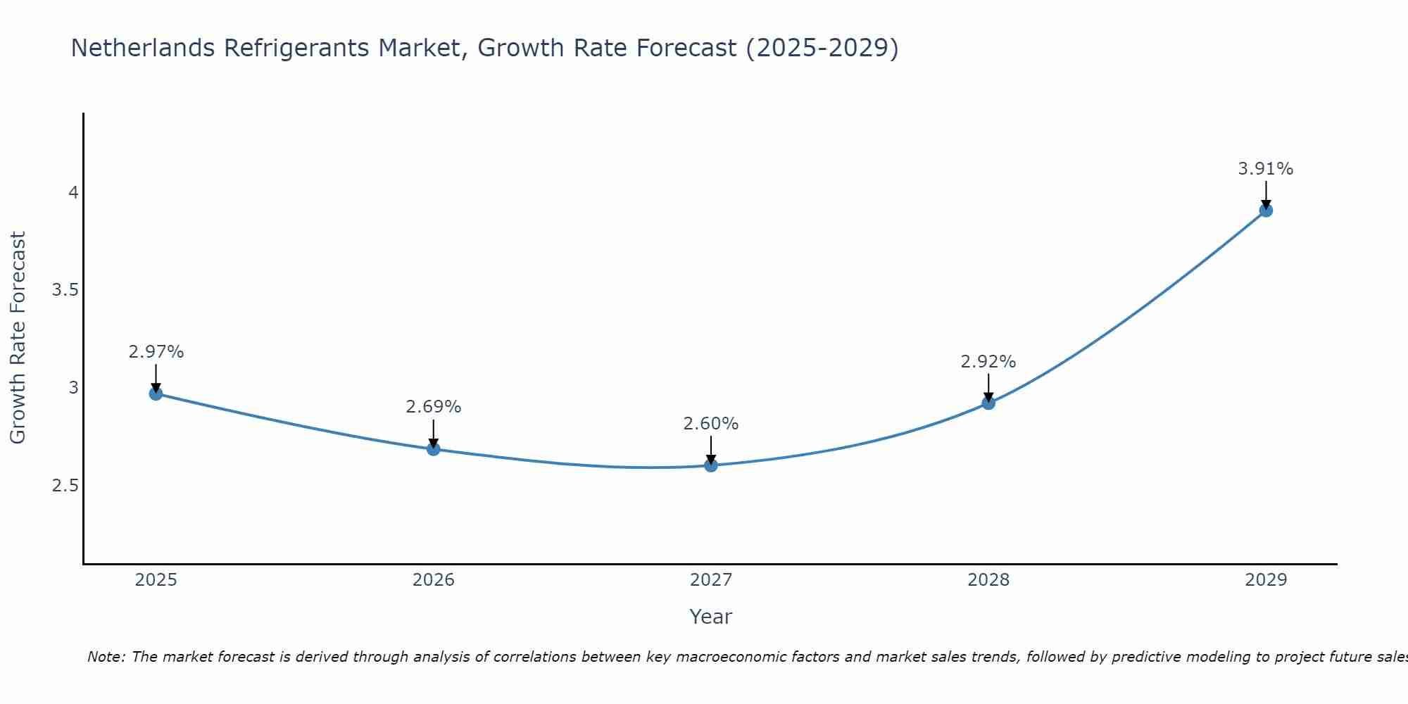 Netherlands Refrigerants Market Growth Rate