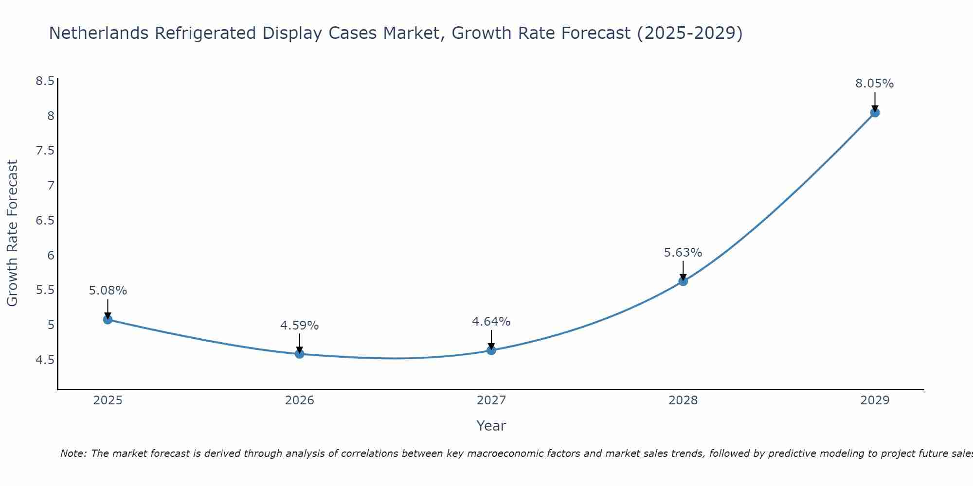 Netherlands Refrigerated Display Cases Market Growth Rate