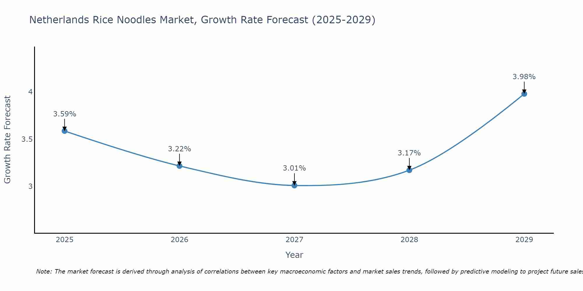 Netherlands Rice Noodles Market Growth Rate