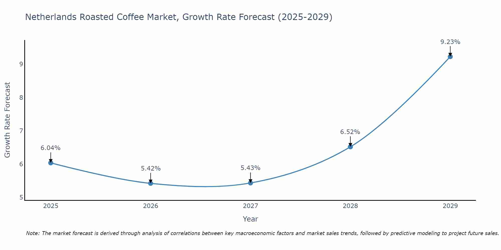 Netherlands Roasted Coffee Market Size Growth Rate