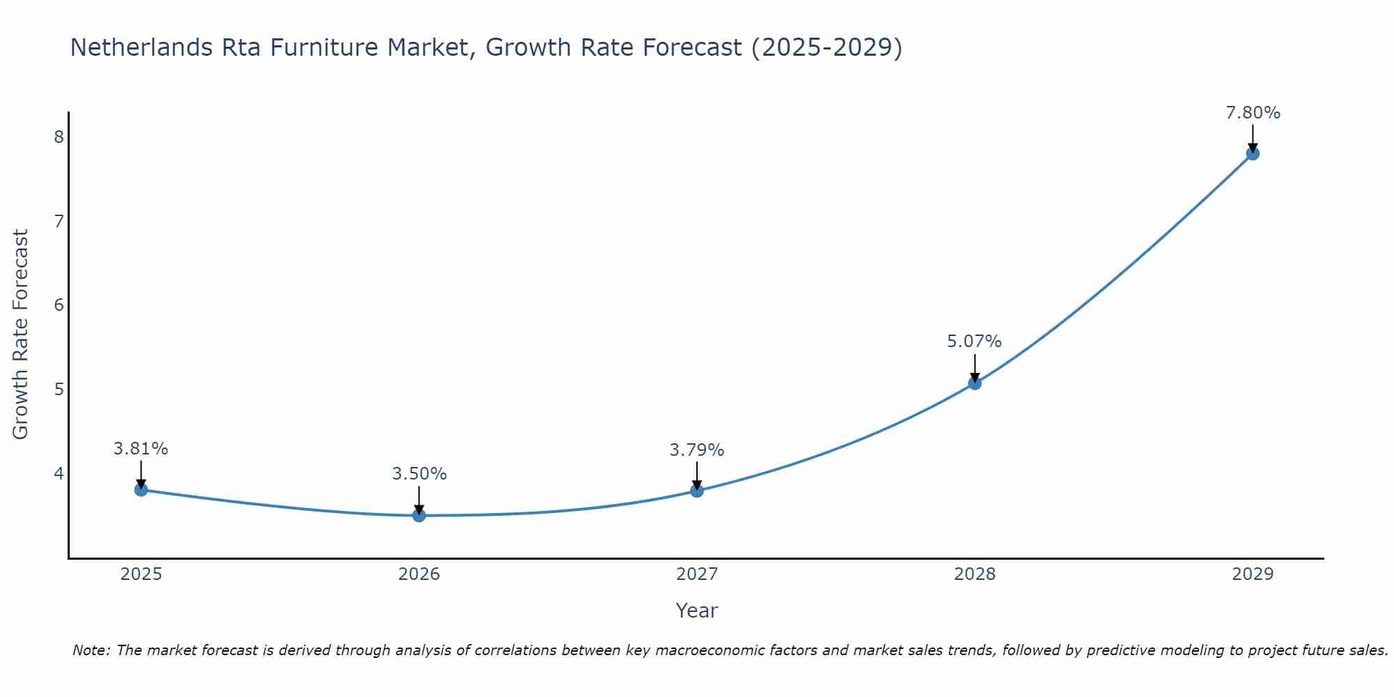 Netherlands Rta Furniture Market Growth Rate
