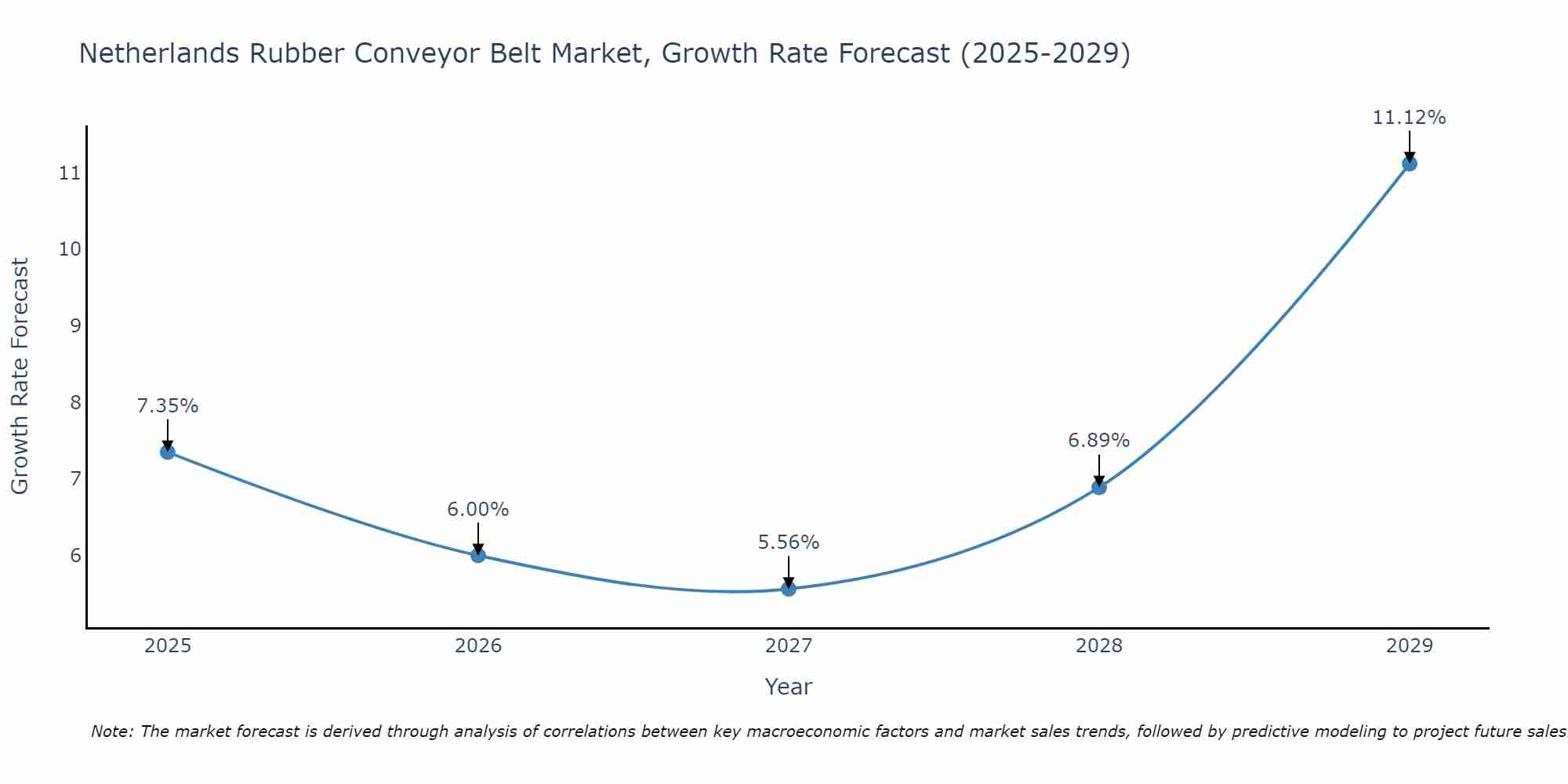 Netherlands Rubber Conveyor Belt Market Growth Rate