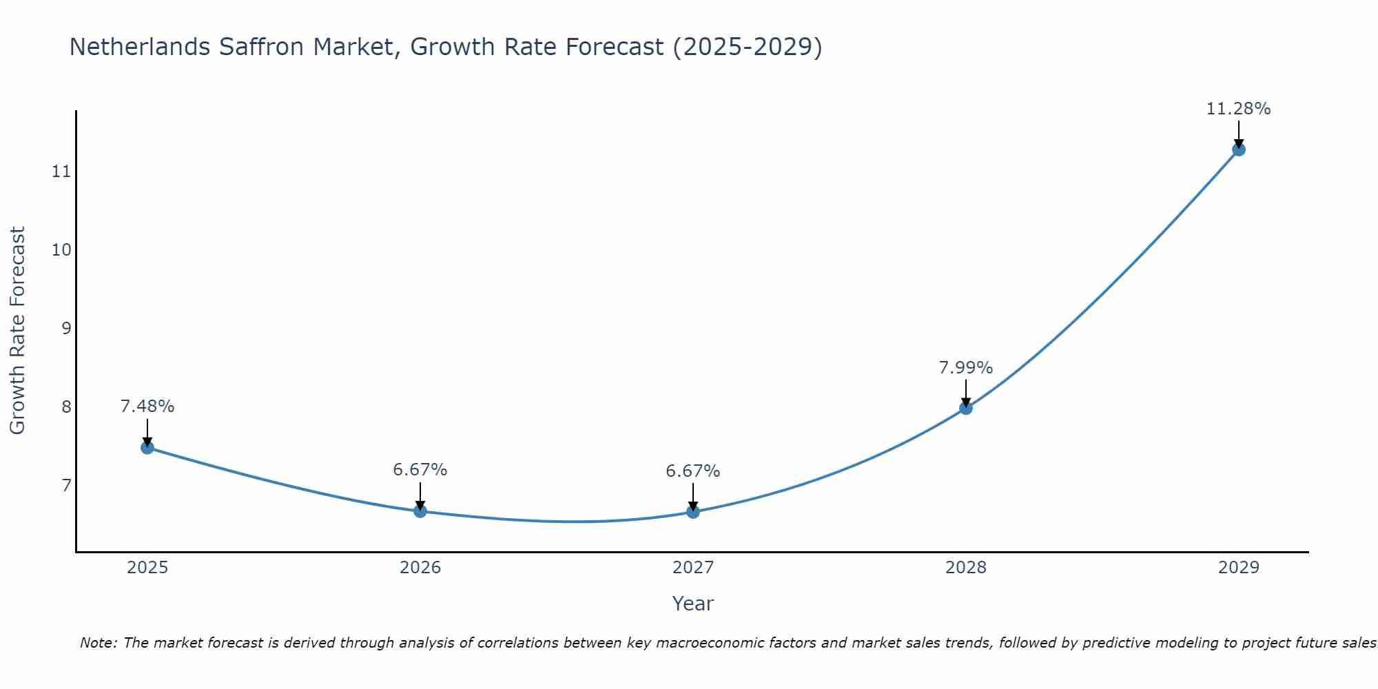 Netherlands Saffron Market Growth Rate