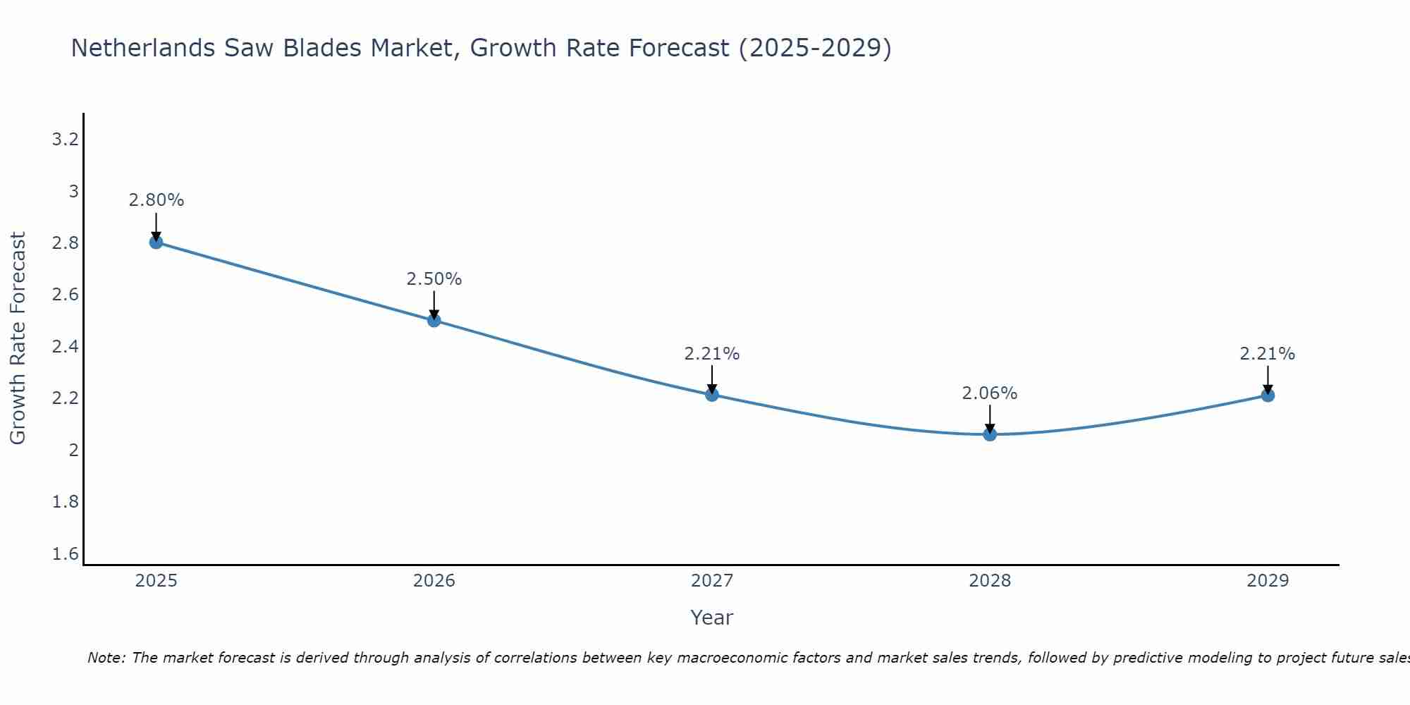 Netherlands Saw Blades Market Growth Rate