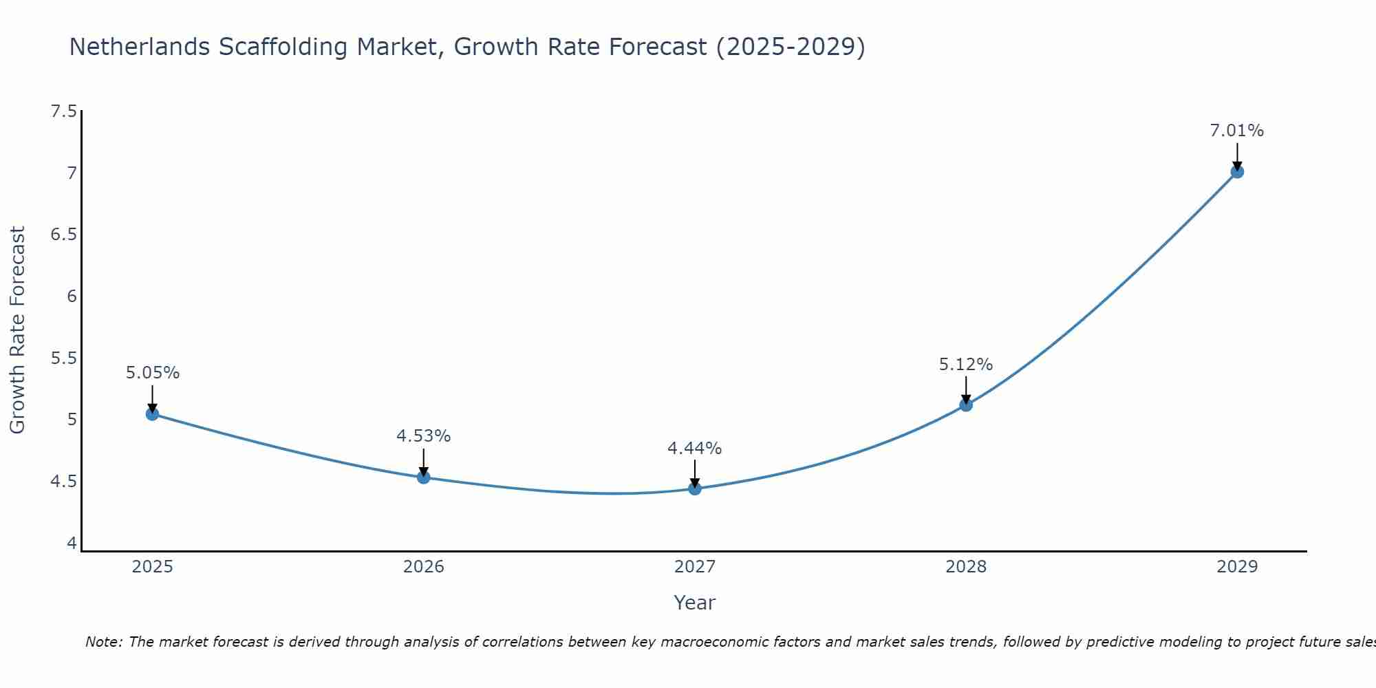Netherlands Scaffolding Market Growth Rate