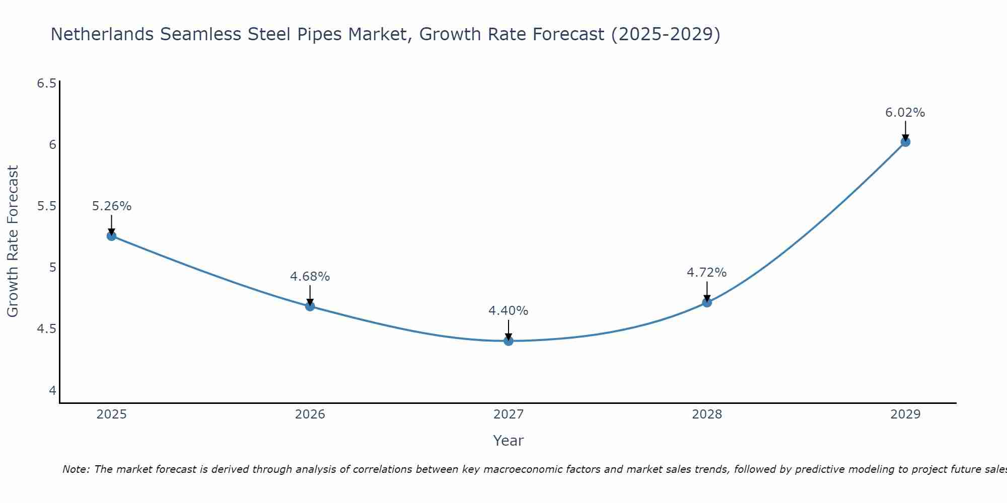 Netherlands Seamless Steel Pipes Market Growth Rate