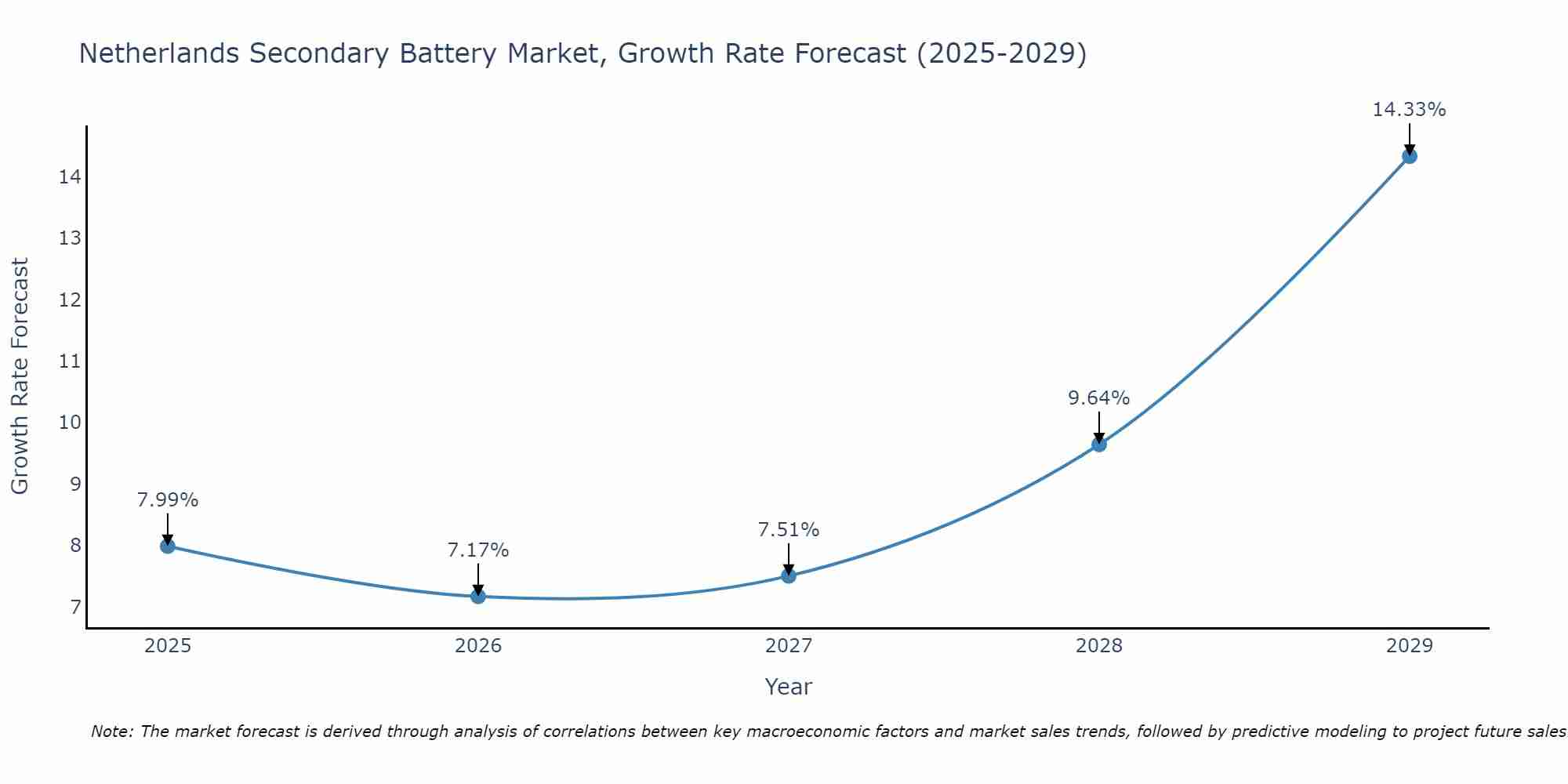 Netherlands Secondary Battery Market Growth Rate