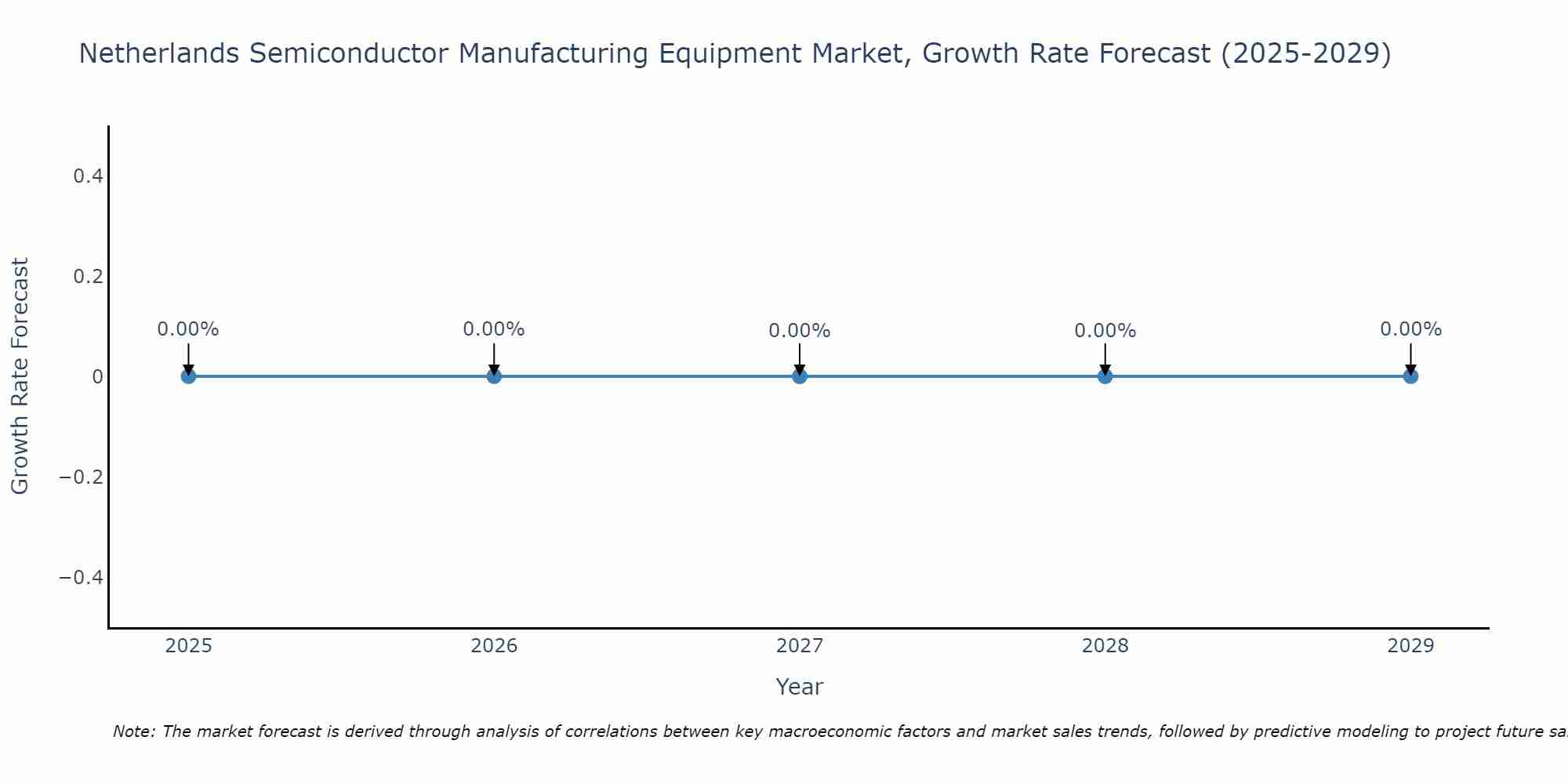 Netherlands Semiconductor Manufacturing Equipment Market Growth Rate
