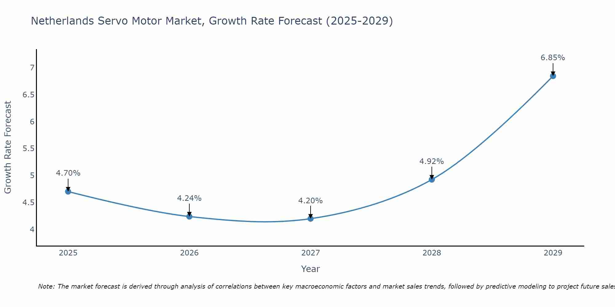 Netherlands Servo Motor Market Growth Rate