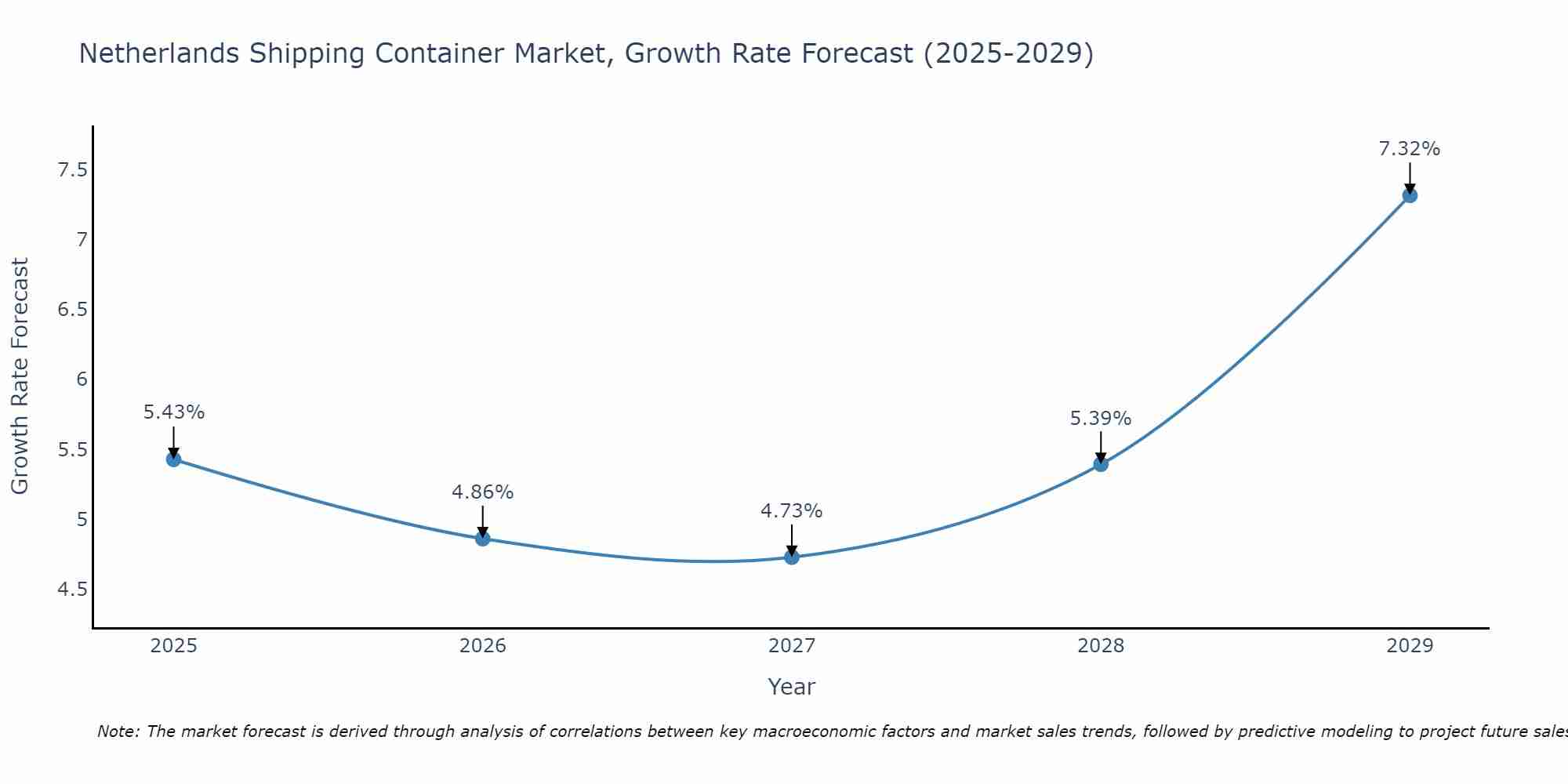 Netherlands Shipping Container Market Growth Rate