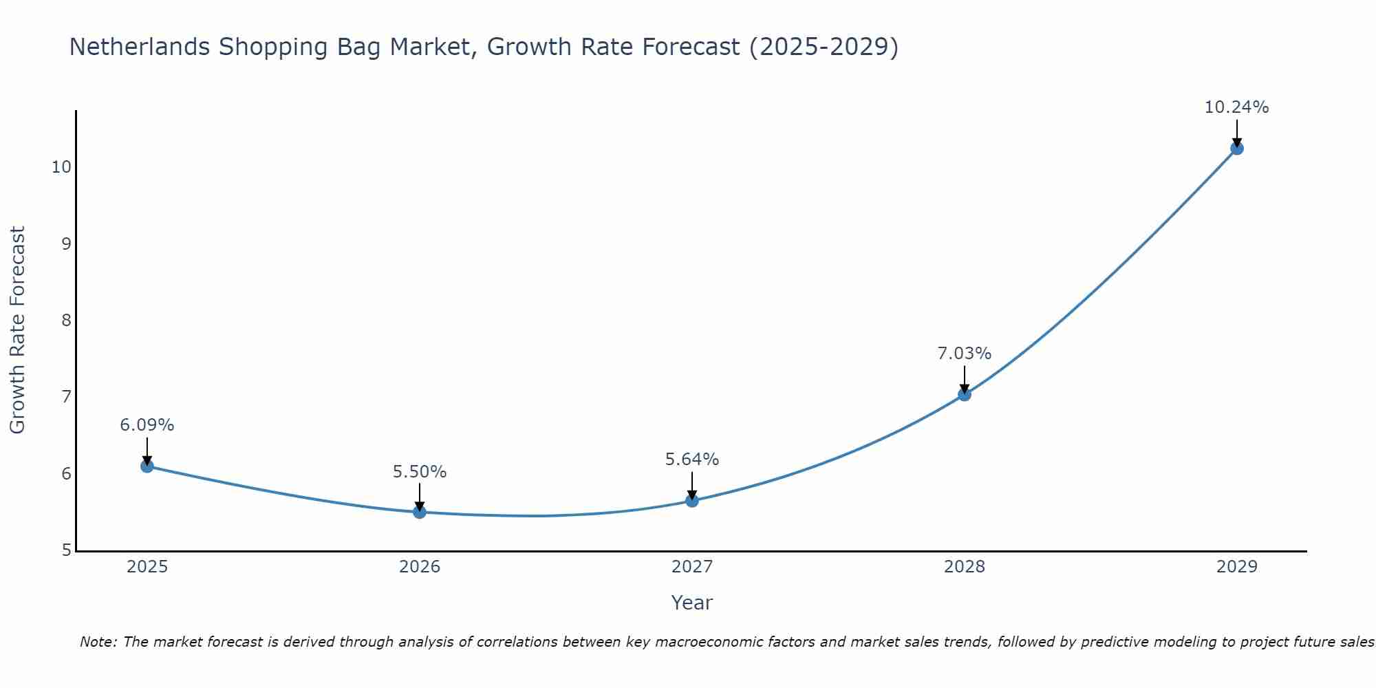 Netherlands Shopping Bag Market Growth Rate