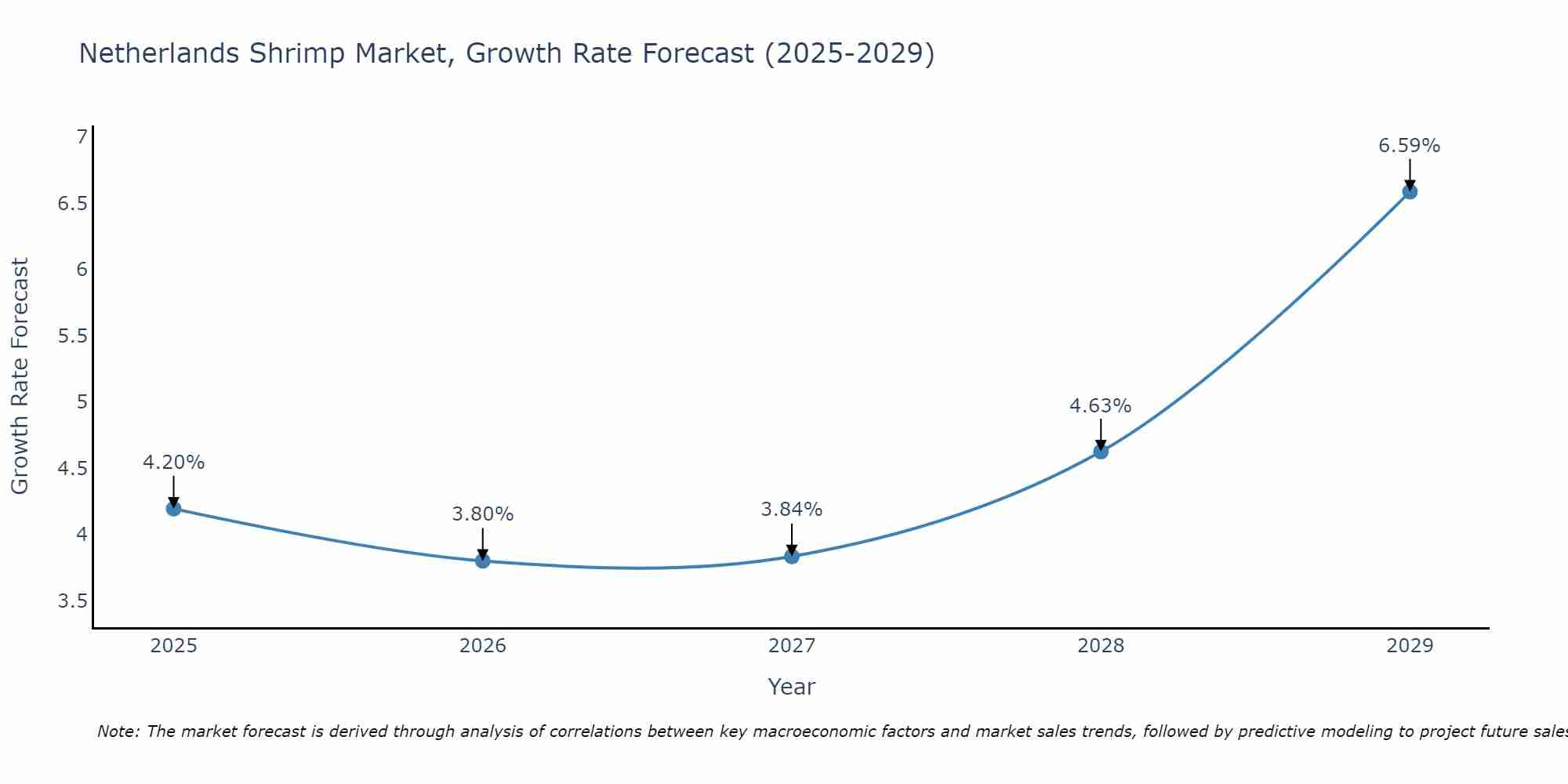 Netherlands Shrimp Market Growth Rate