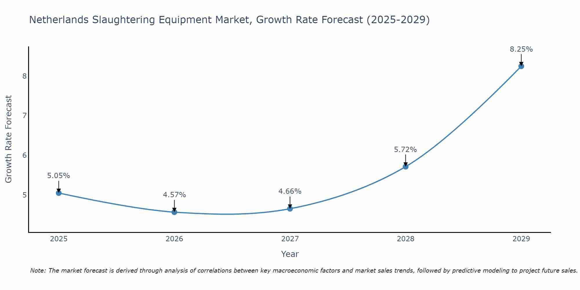 Netherlands Slaughtering Equipment Market Growth Rate
