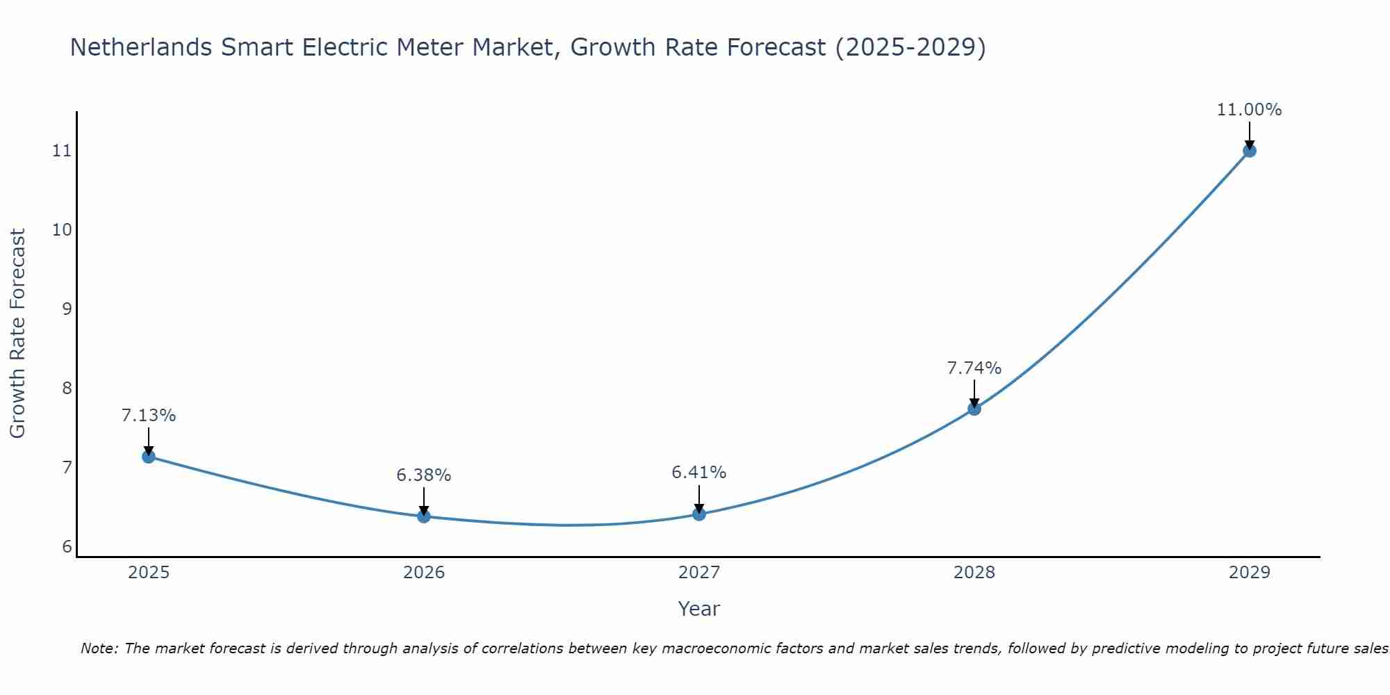 Netherlands Smart Electric Meter Market Growth Rate
