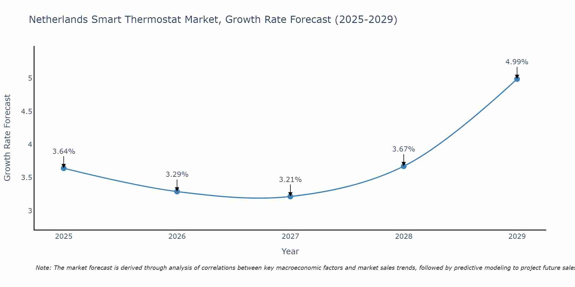 Netherlands Smart Thermostat Market Growth Rate