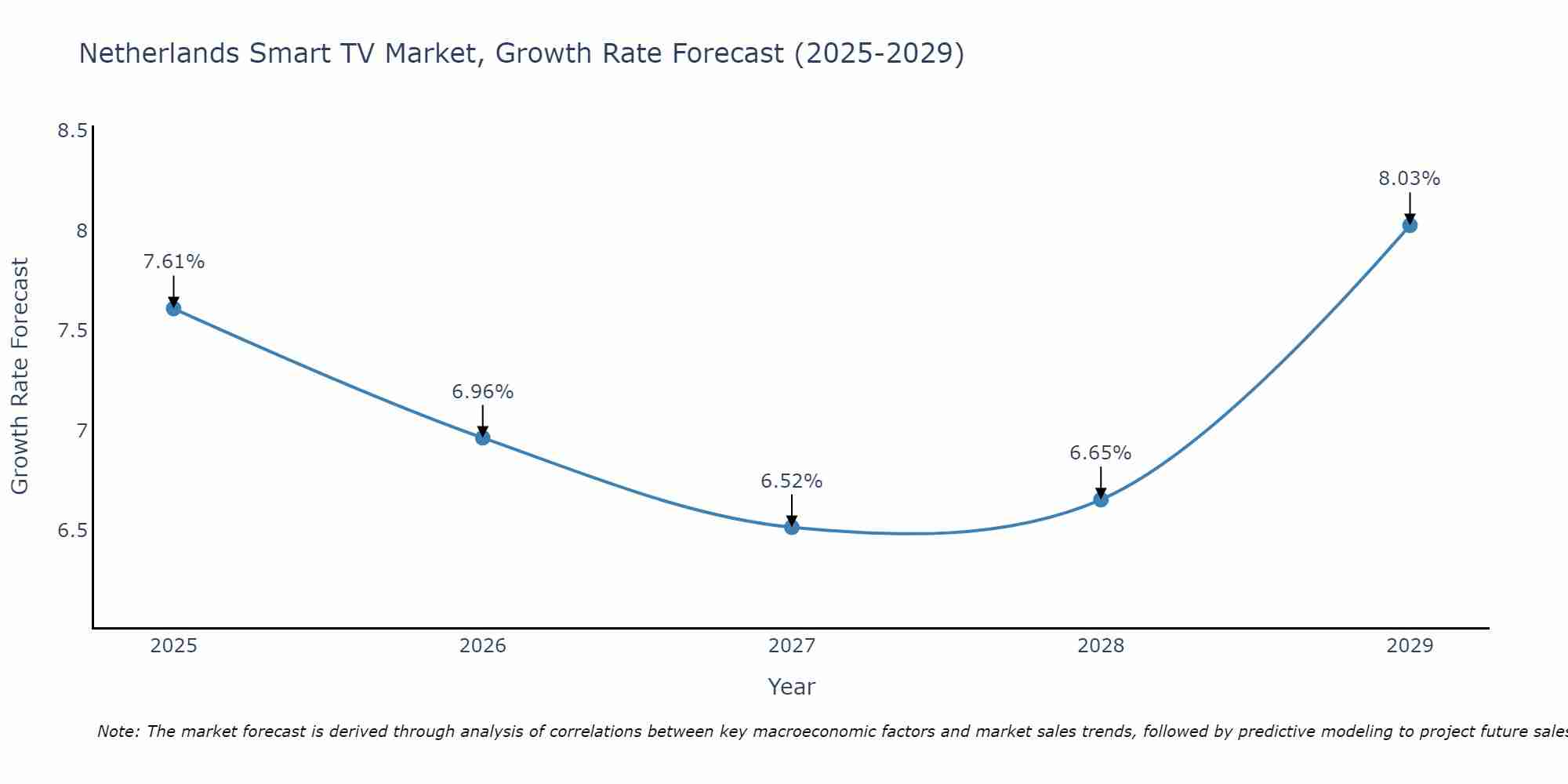 Netherlands Smart TV Market Growth Rate