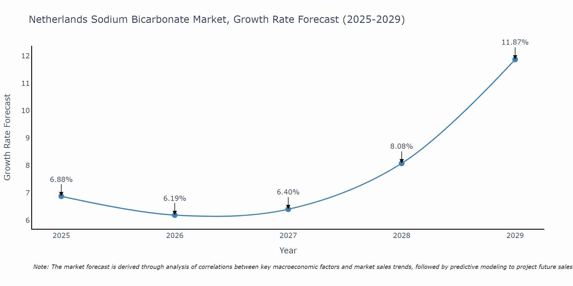 Netherlands Sodium Bicarbonate Market Growth Rate