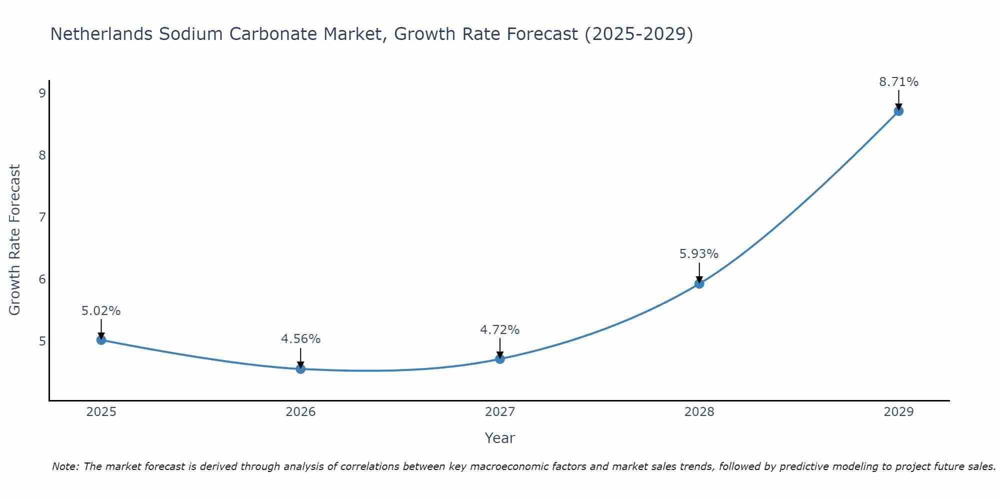 Netherlands Sodium Carbonate Market Growth Rate