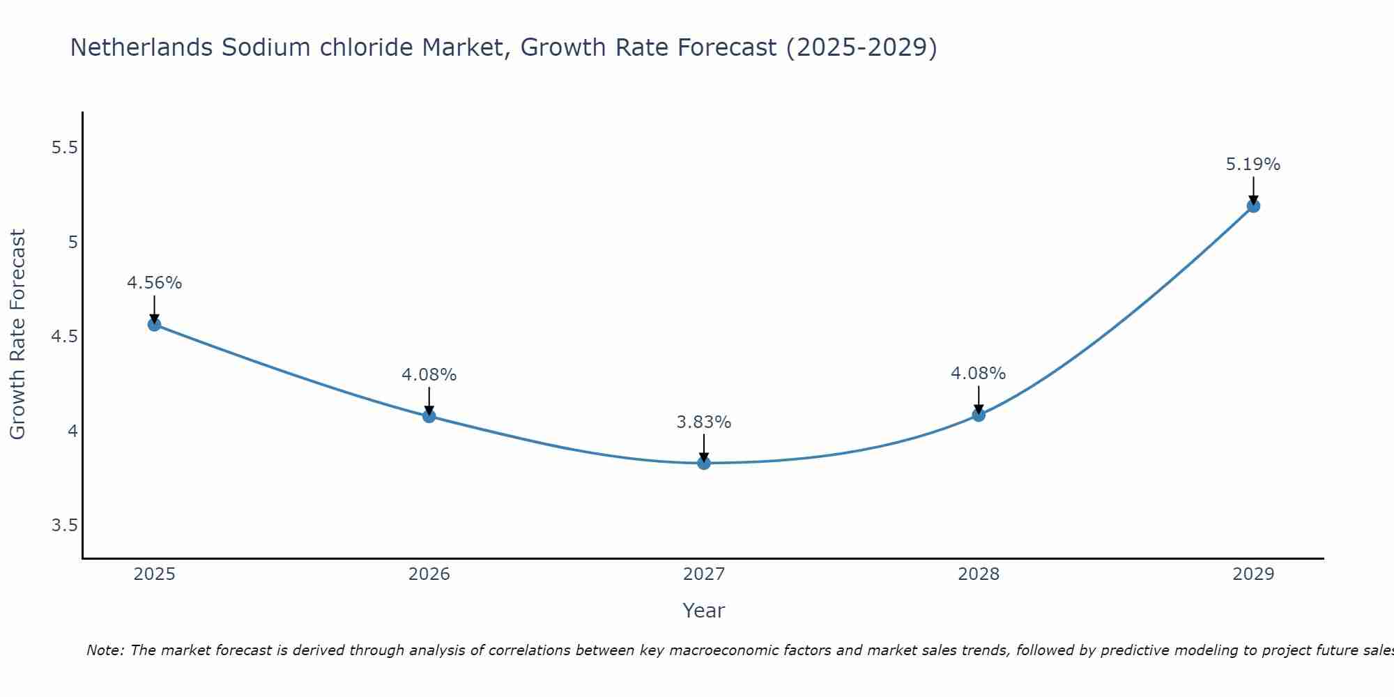 Netherlands Sodium chloride Market Growth Rate