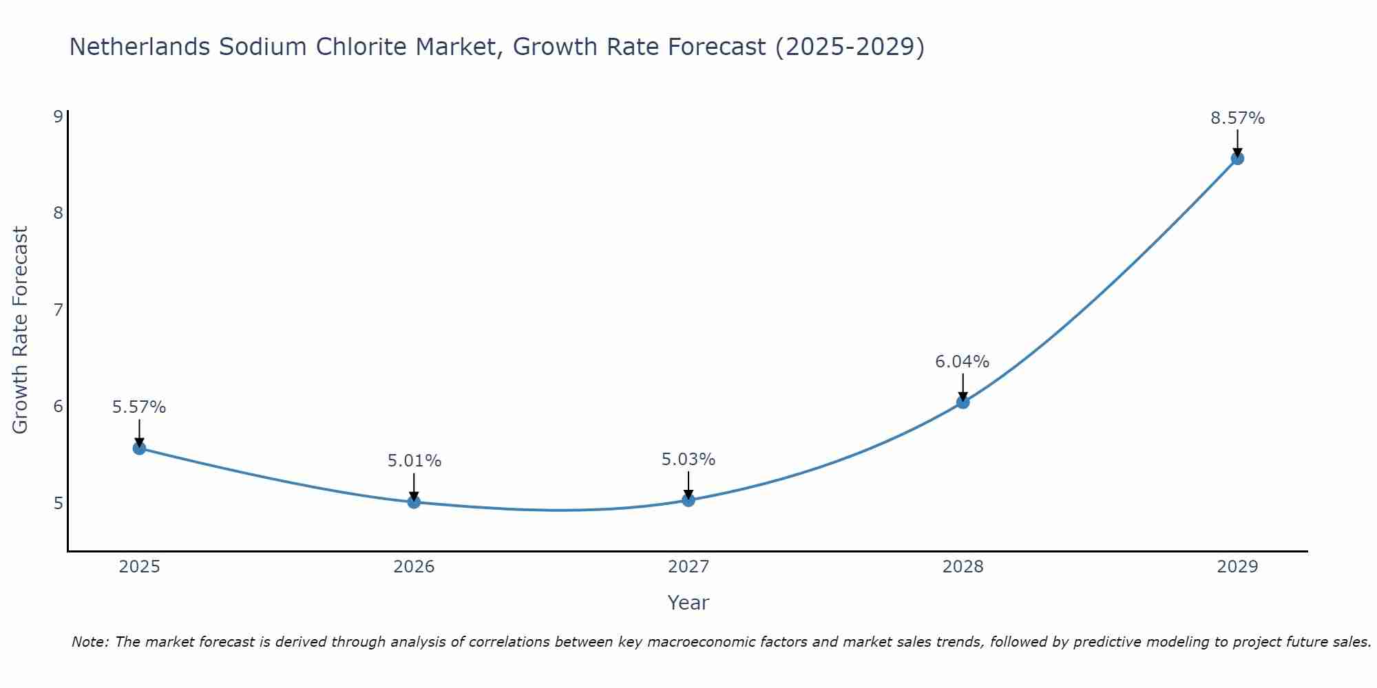 Netherlands Sodium Chlorite Market Growth Rate