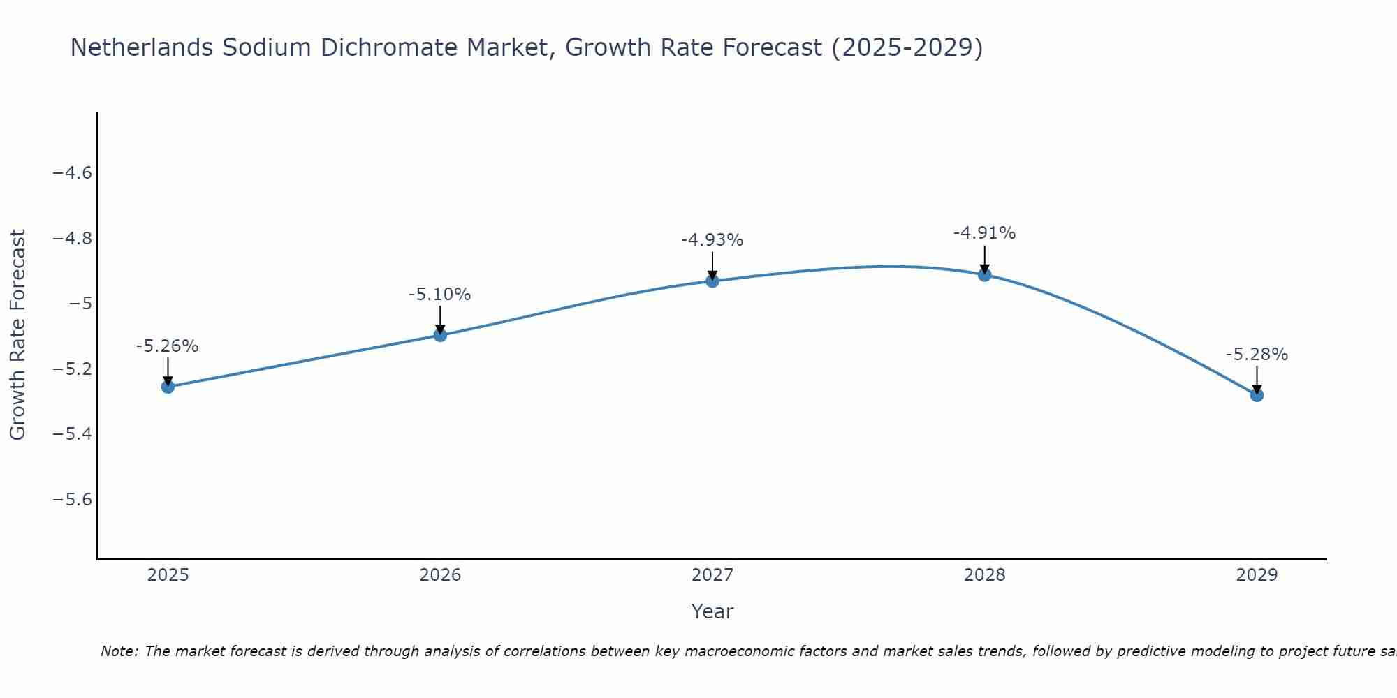 Netherlands Sodium Dichromate Market Size Growth Rate