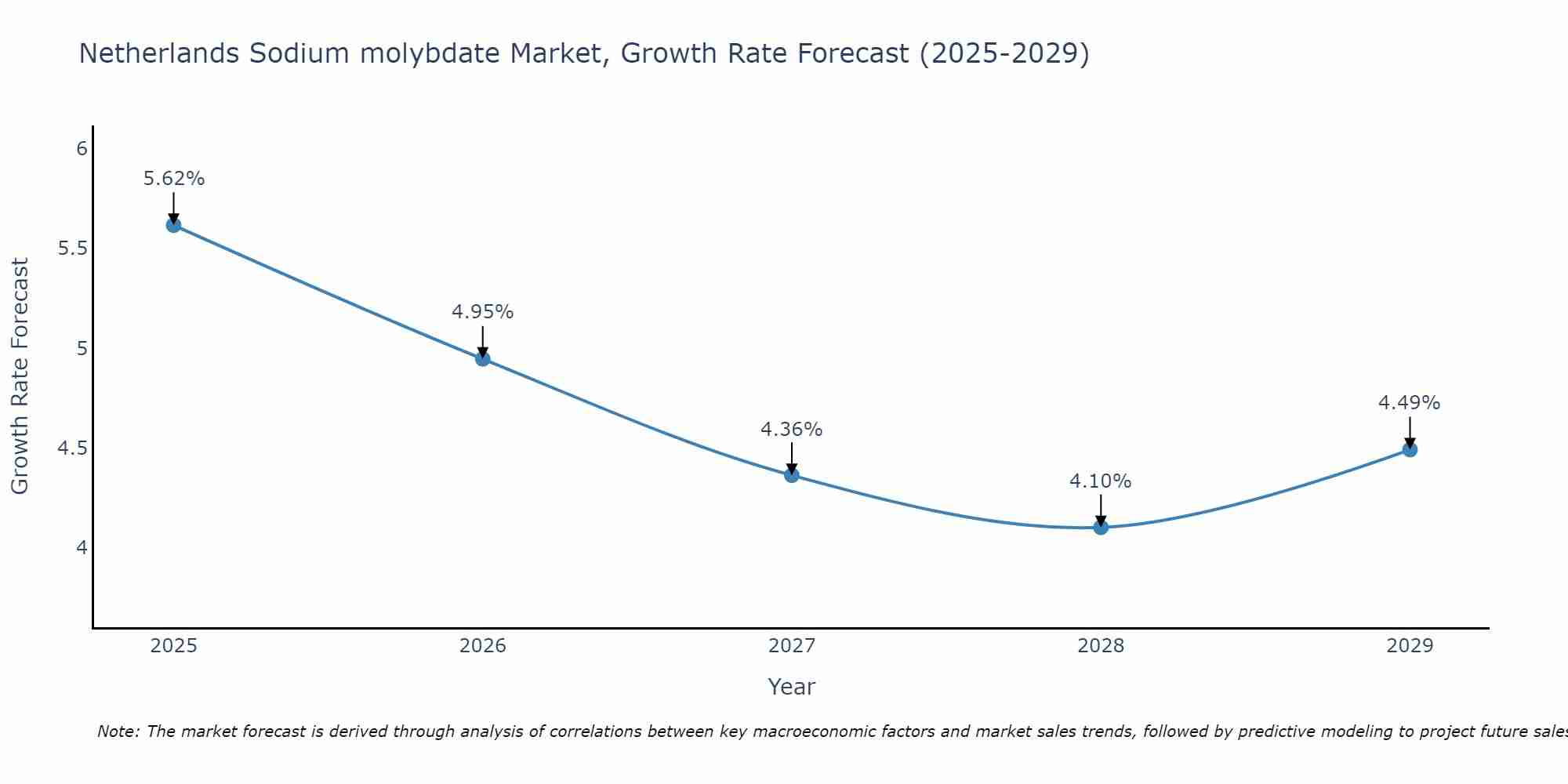Netherlands Sodium molybdate Market Growth Rate