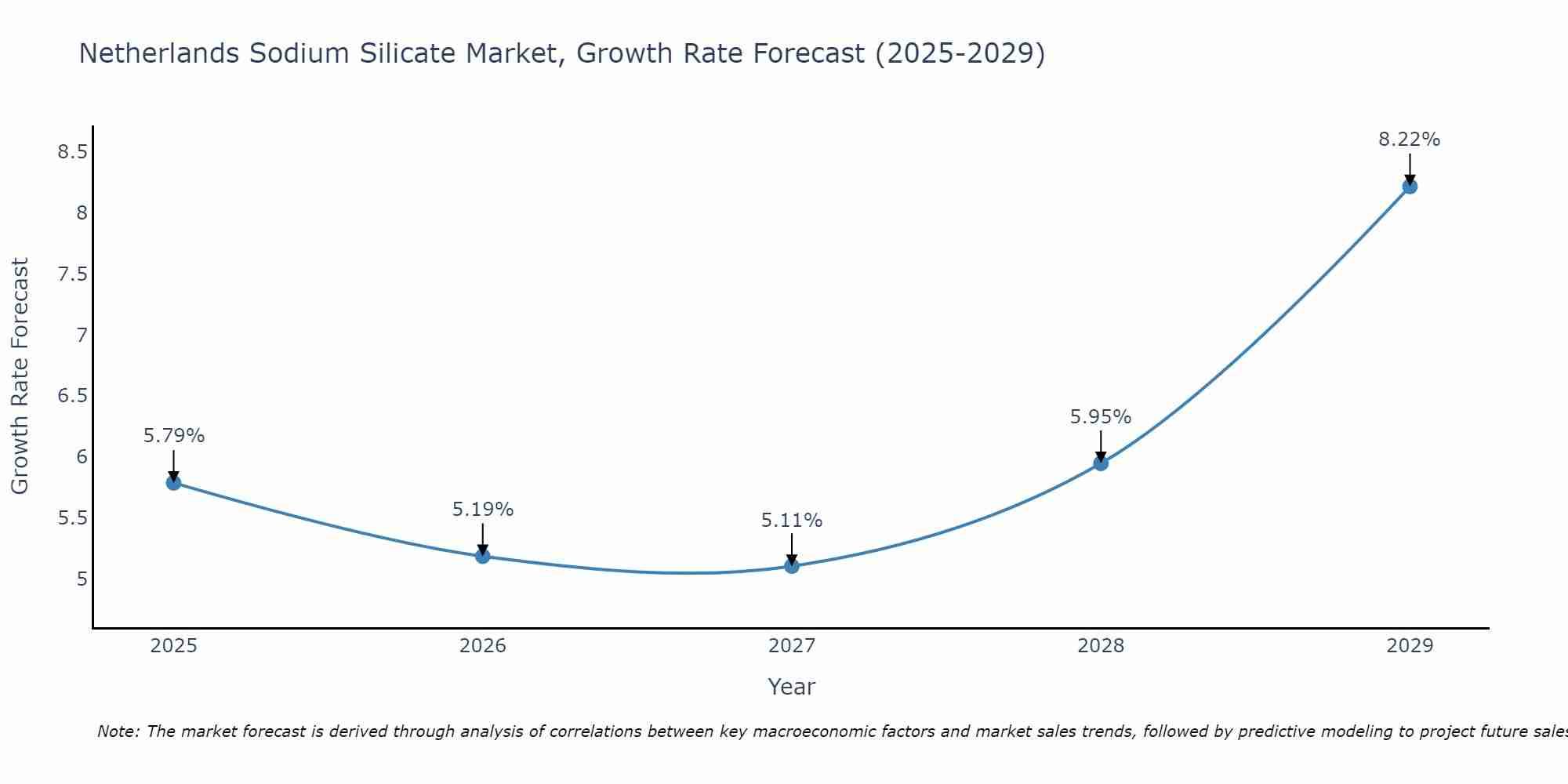 Netherlands Sodium Silicate Market Growth Rate