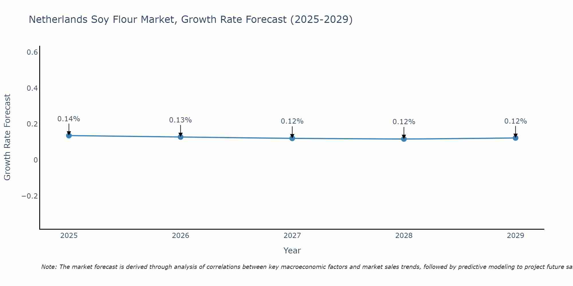 Netherlands Soy Flour Market Growth Rate