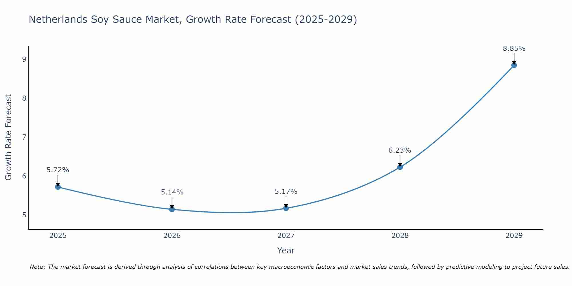 Netherlands Soy Sauce Market Growth Rate